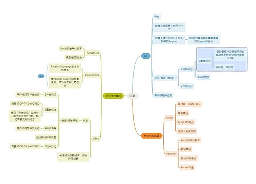互联网GC器思维导图