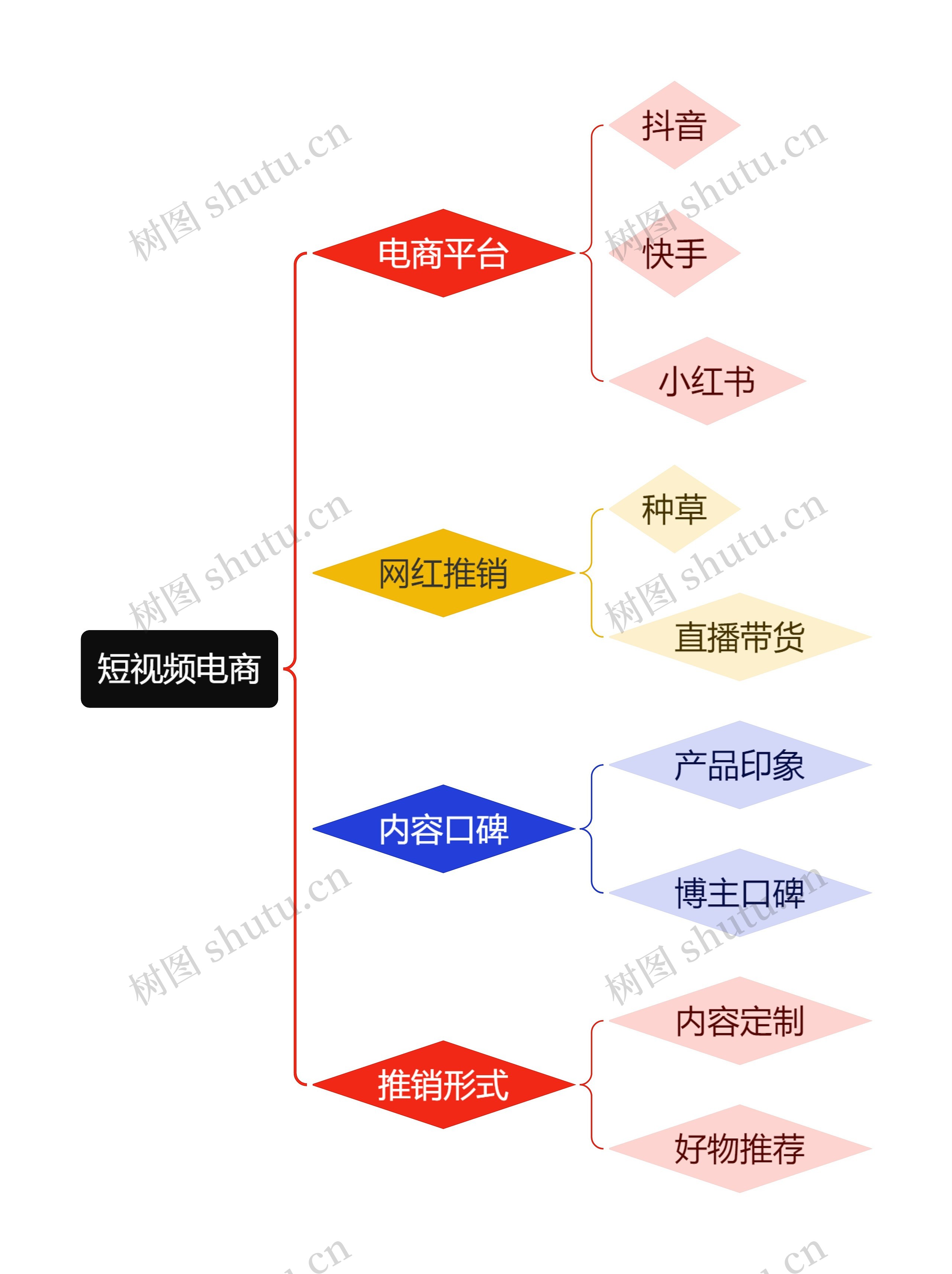 组织架构图之短视频电商