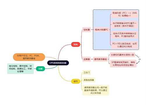 CPU主要包括四个方面