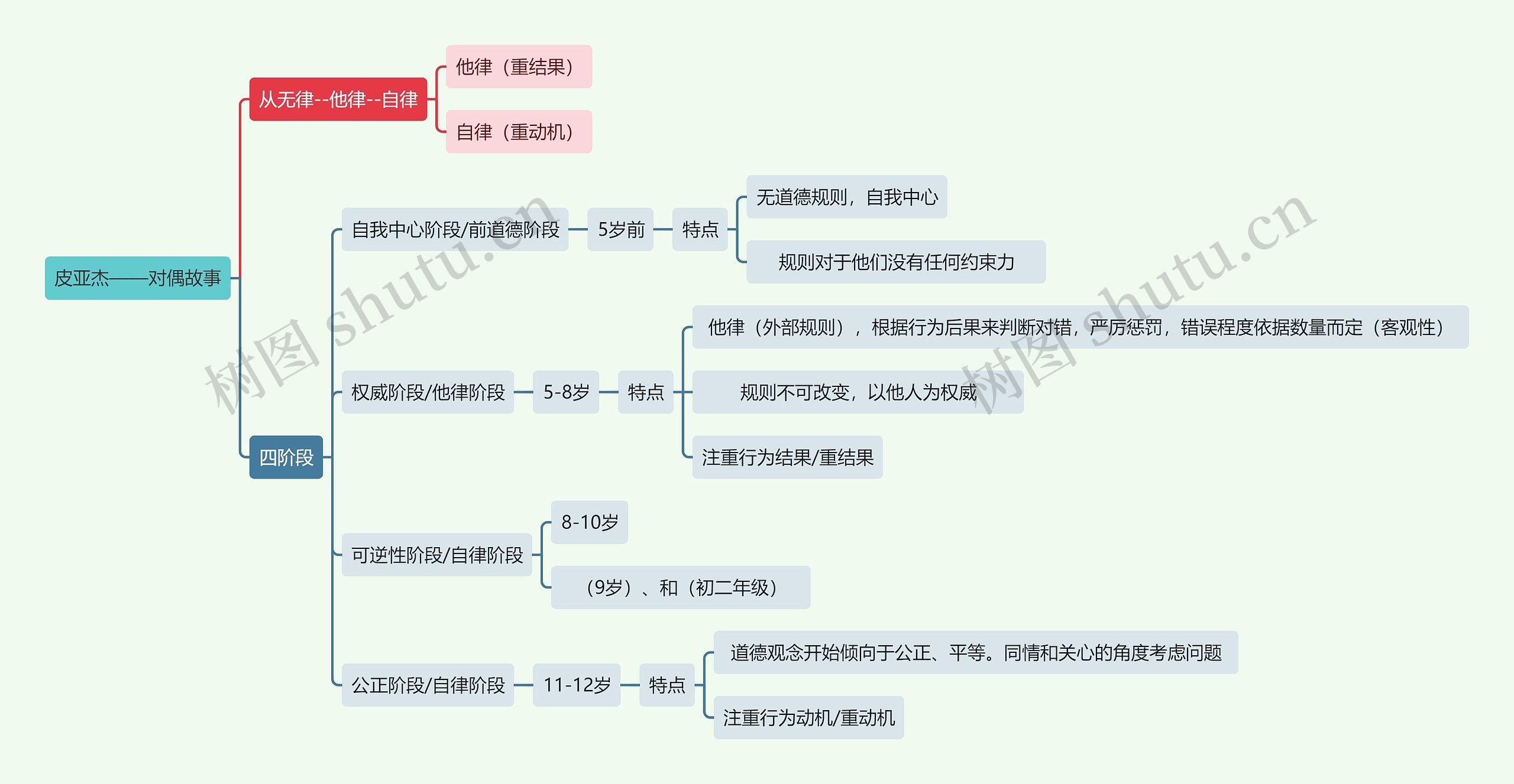 读书笔记皮亚杰——对偶故事思维导图