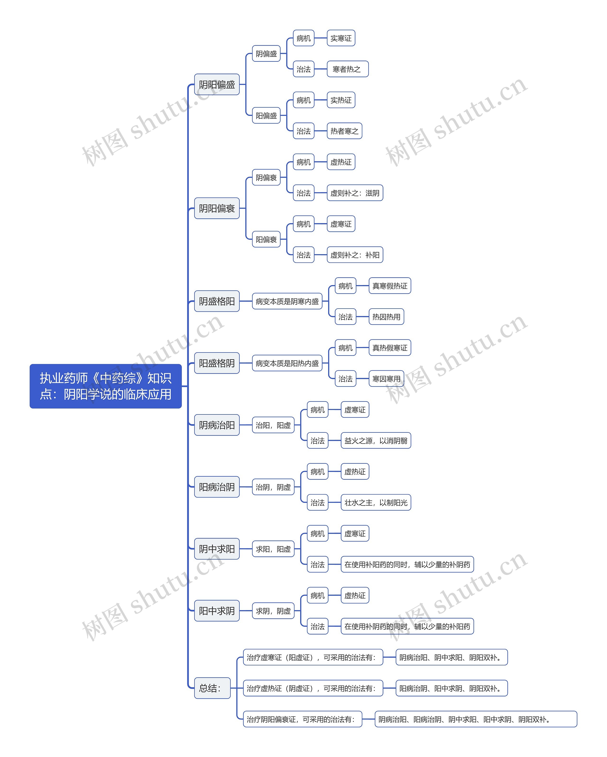 执业药师《中药综》知识点：阴阳学说的临床应用思维导图