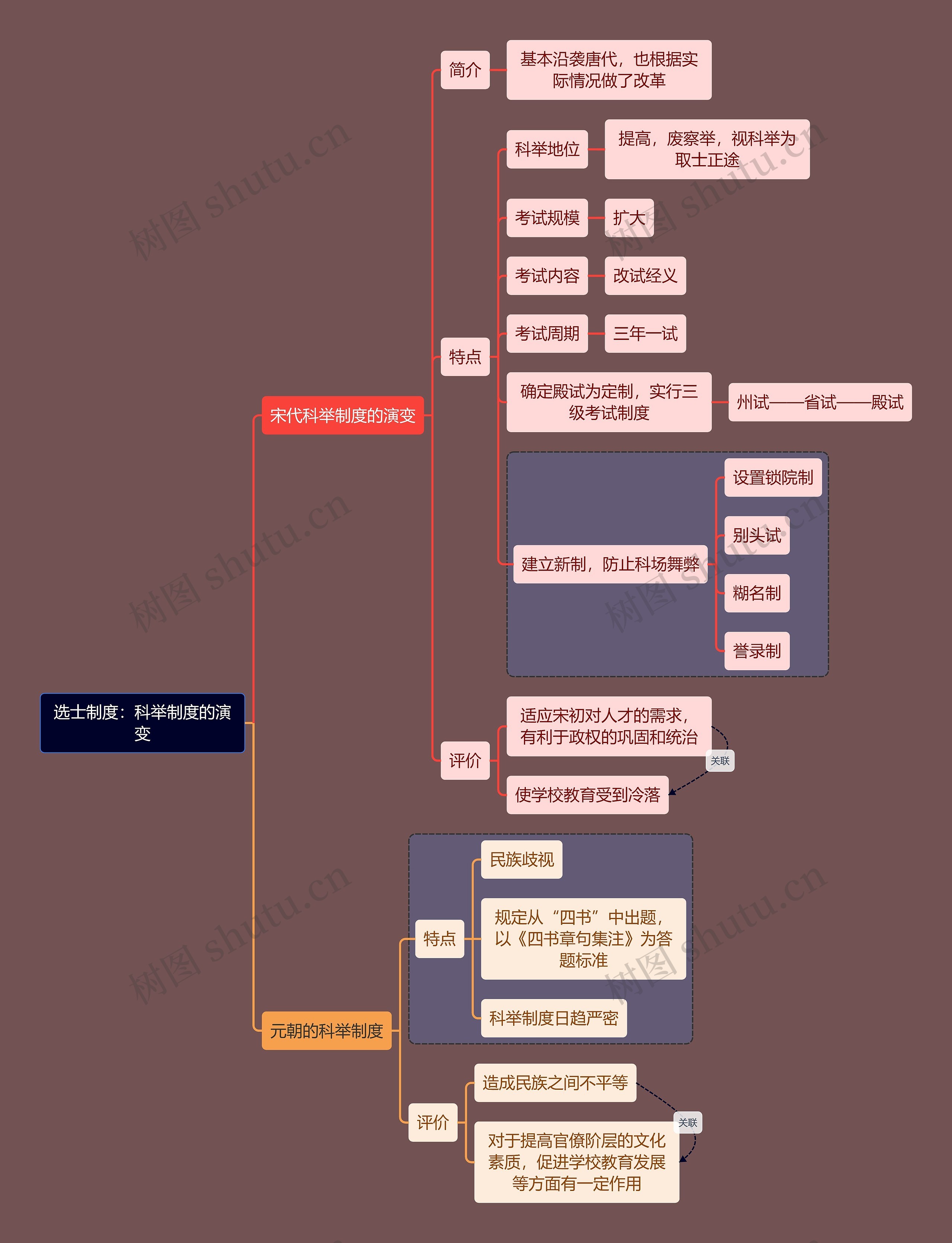 教资考试科举制度知识点思维导图