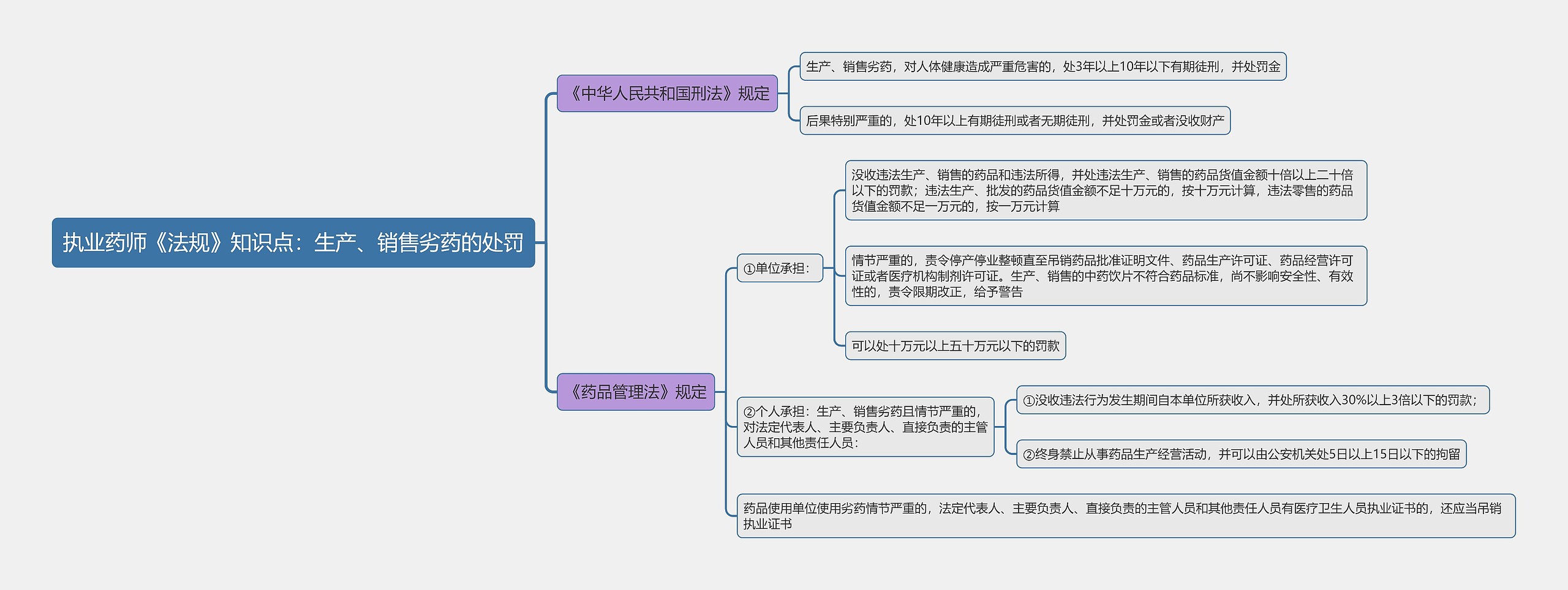 执业药师《法规》知识点：生产、销售劣药的处罚