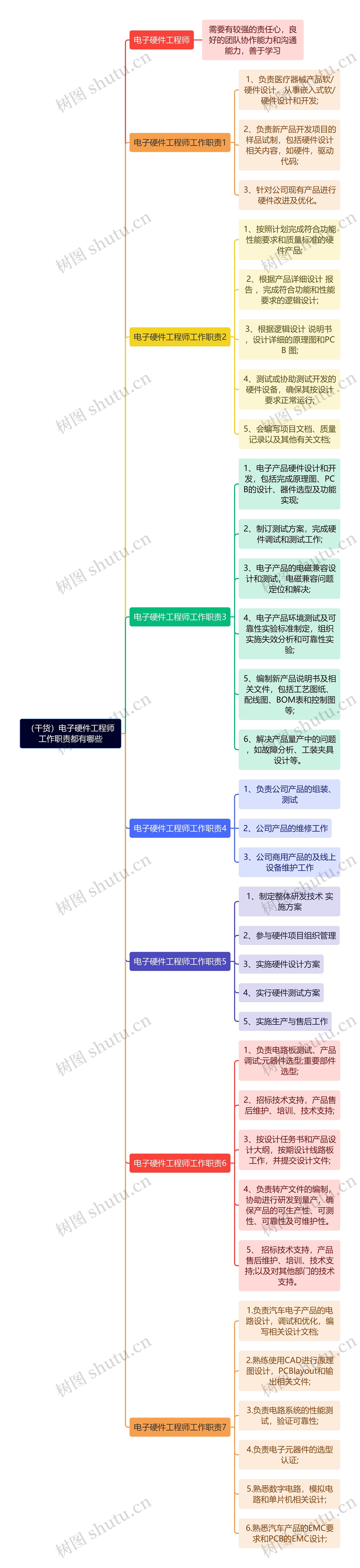 （干货）电子硬件工程师工作职责都有哪些思维导图