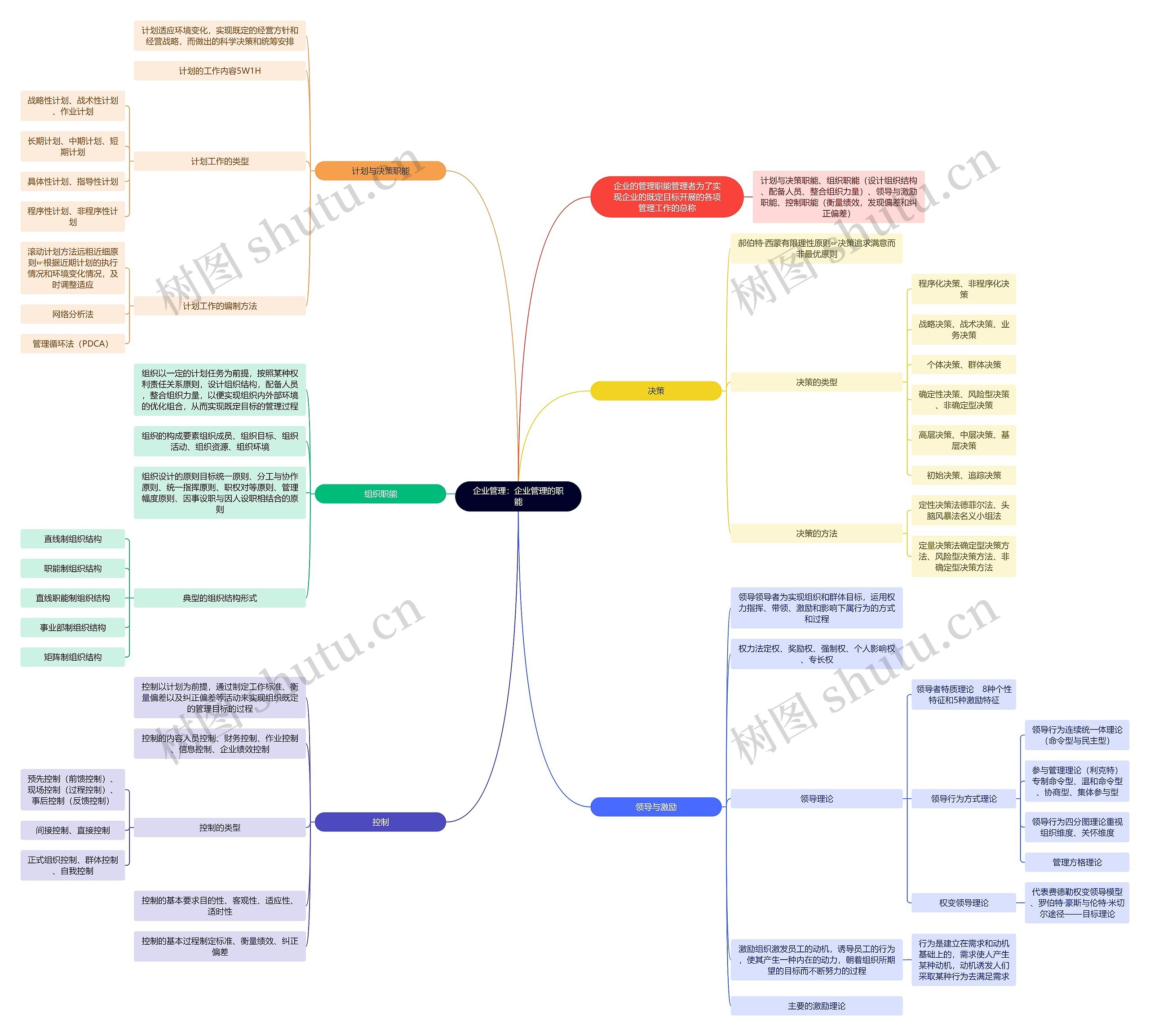 企业管理：企业管理的职能思维导图