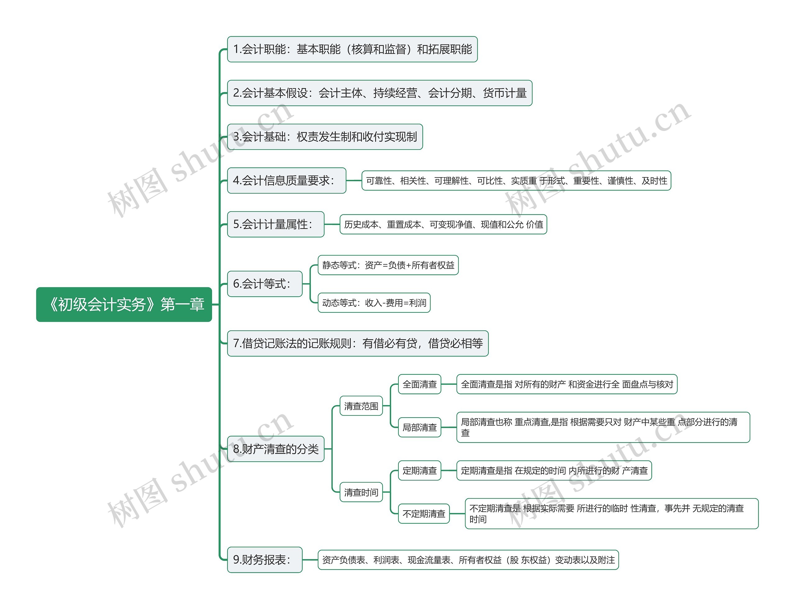 《初级会计实务》第一章：会计概述思维导图
