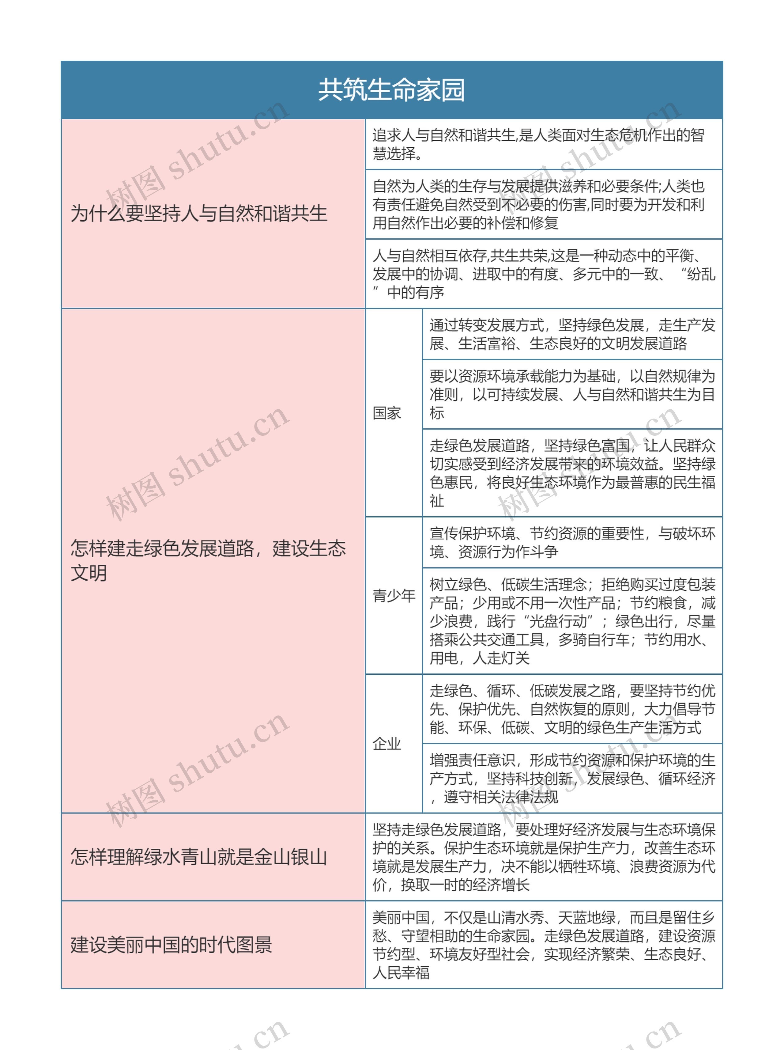 九年级政治上册第四单元共筑生命家园思维导图