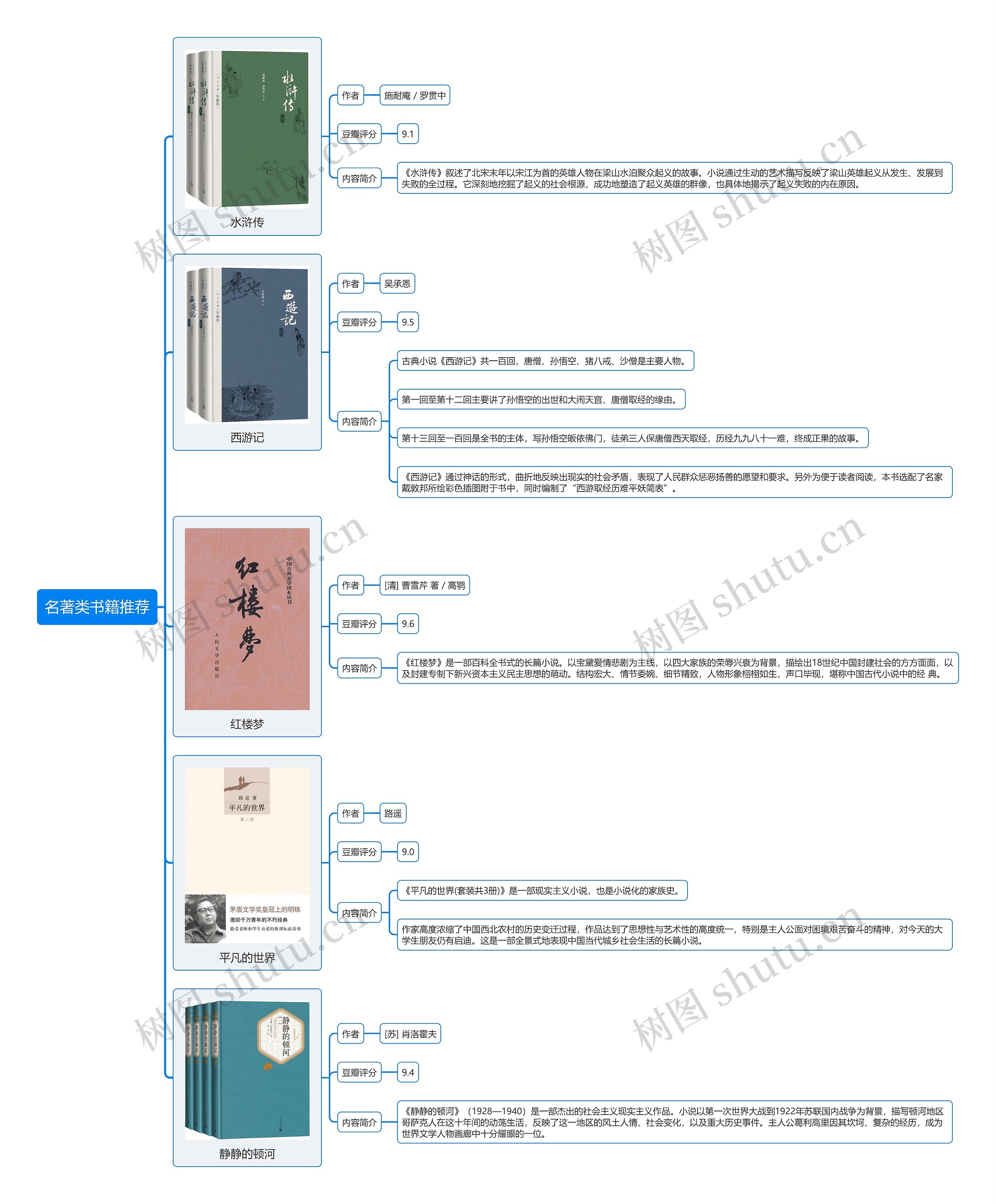 名著类书籍推荐思维导图