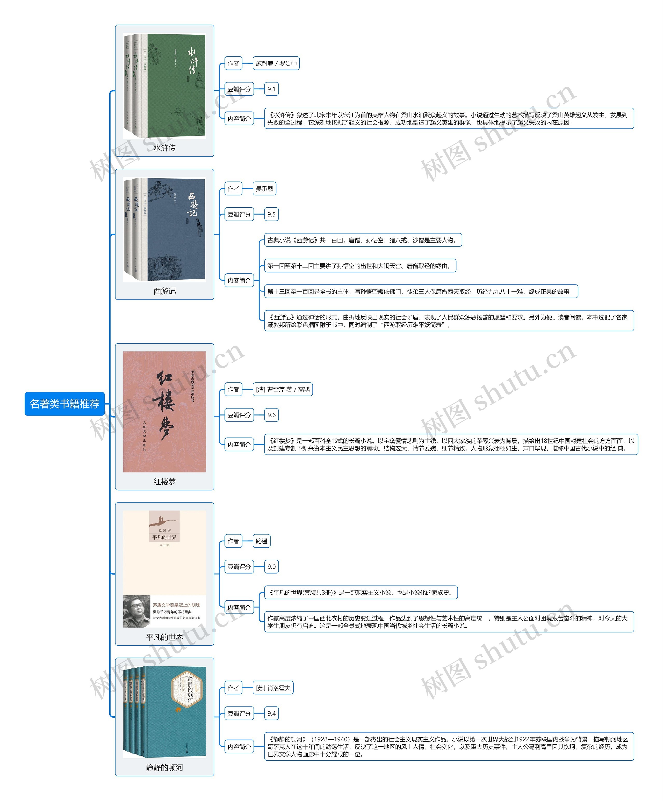 名著类书籍推荐思维导图高清图 名著类书籍推荐思维导图