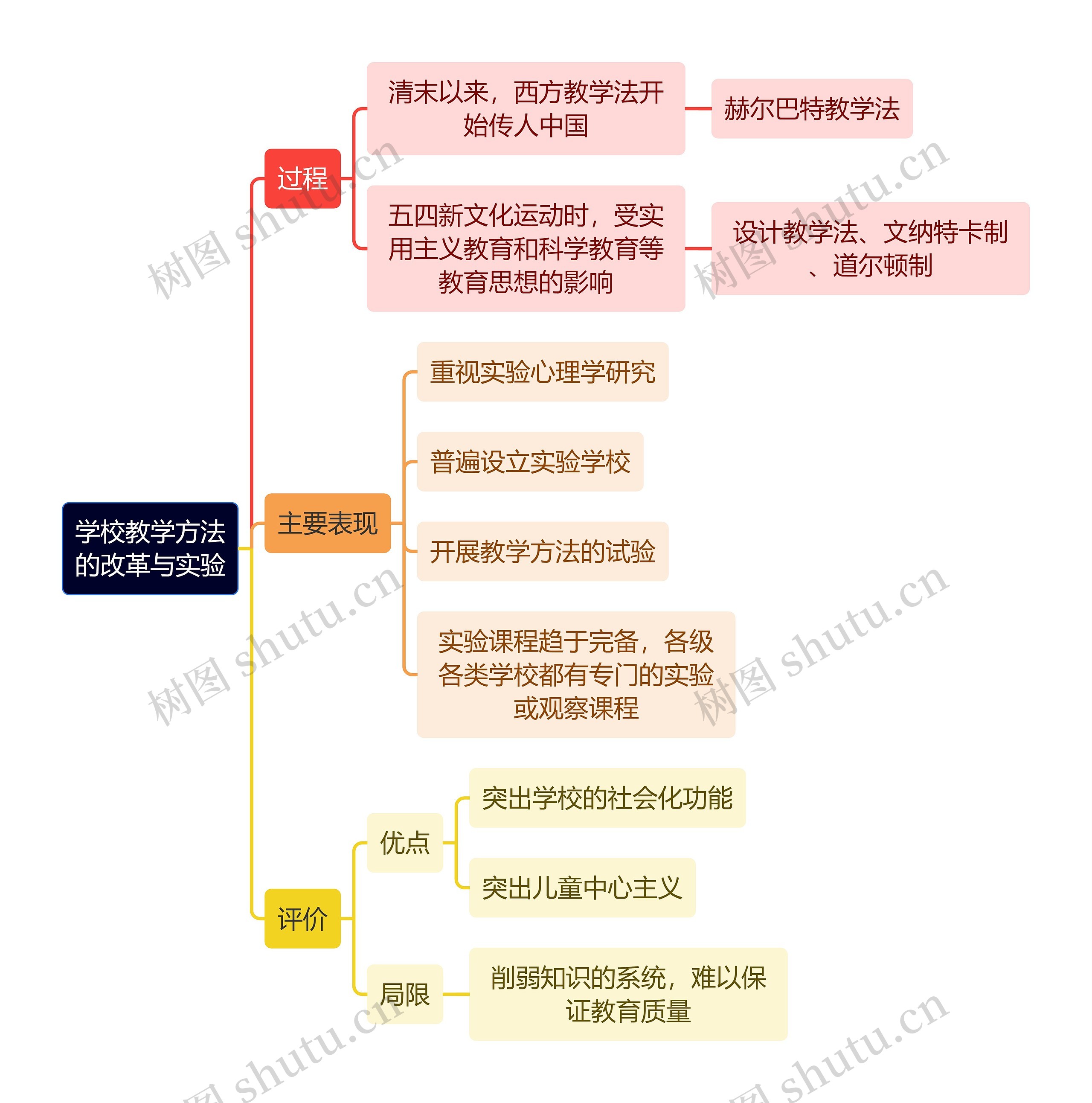 教资知识学校教学方法的改革与实验思维导图