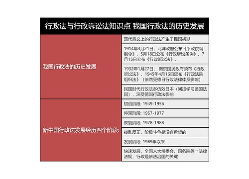 行政法与行政诉讼法知识点 我国行政法的历史发展