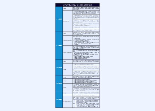 大学法学<商法>关于破产财产的相关权利知识总结树形表格