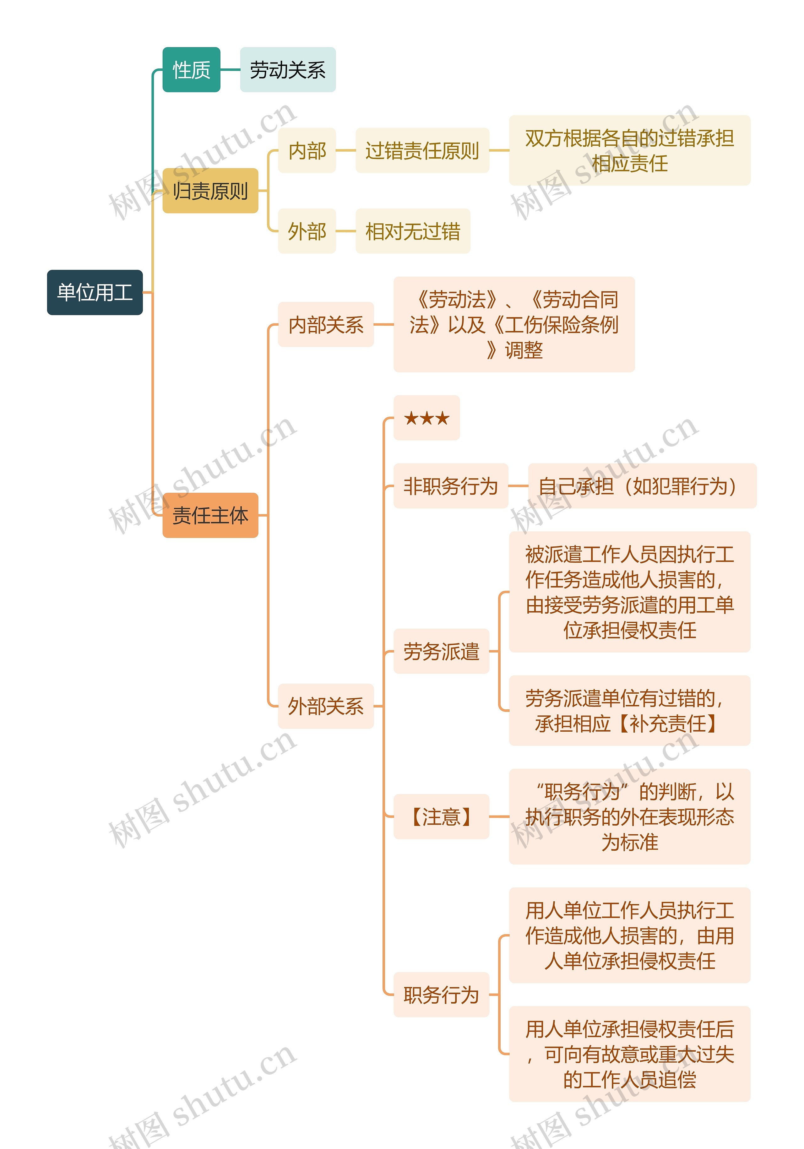 法学知识单位用工思维导图