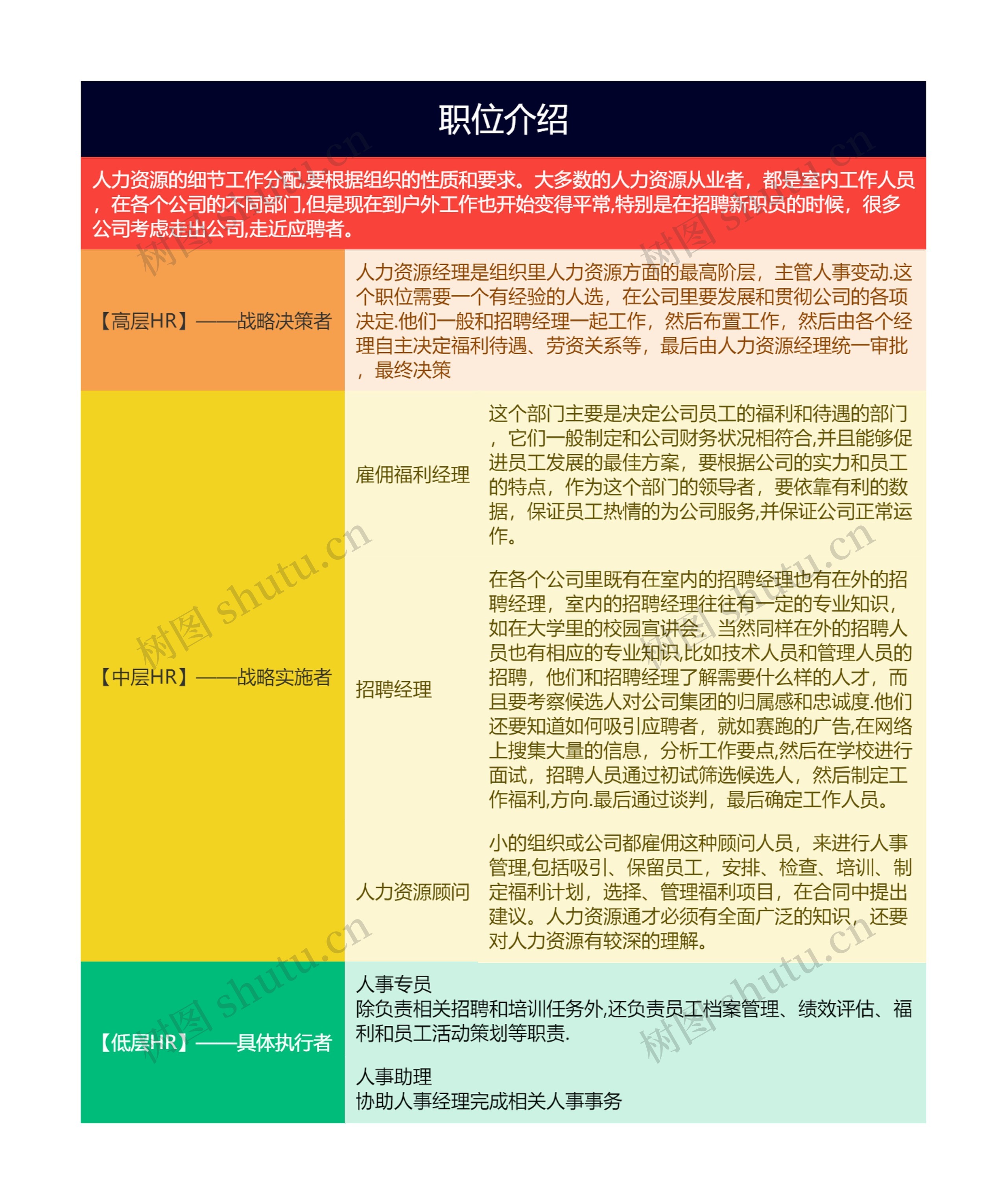 ﻿人力资源专业职位介绍的思维导图