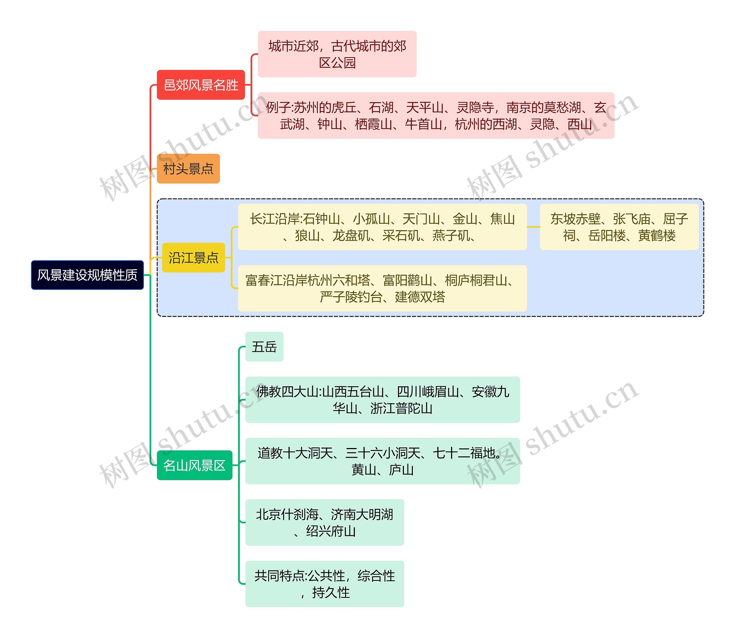建筑学知识风景建设规模性质思维导图高清图 建筑学知识风景建设规模性质思维导图