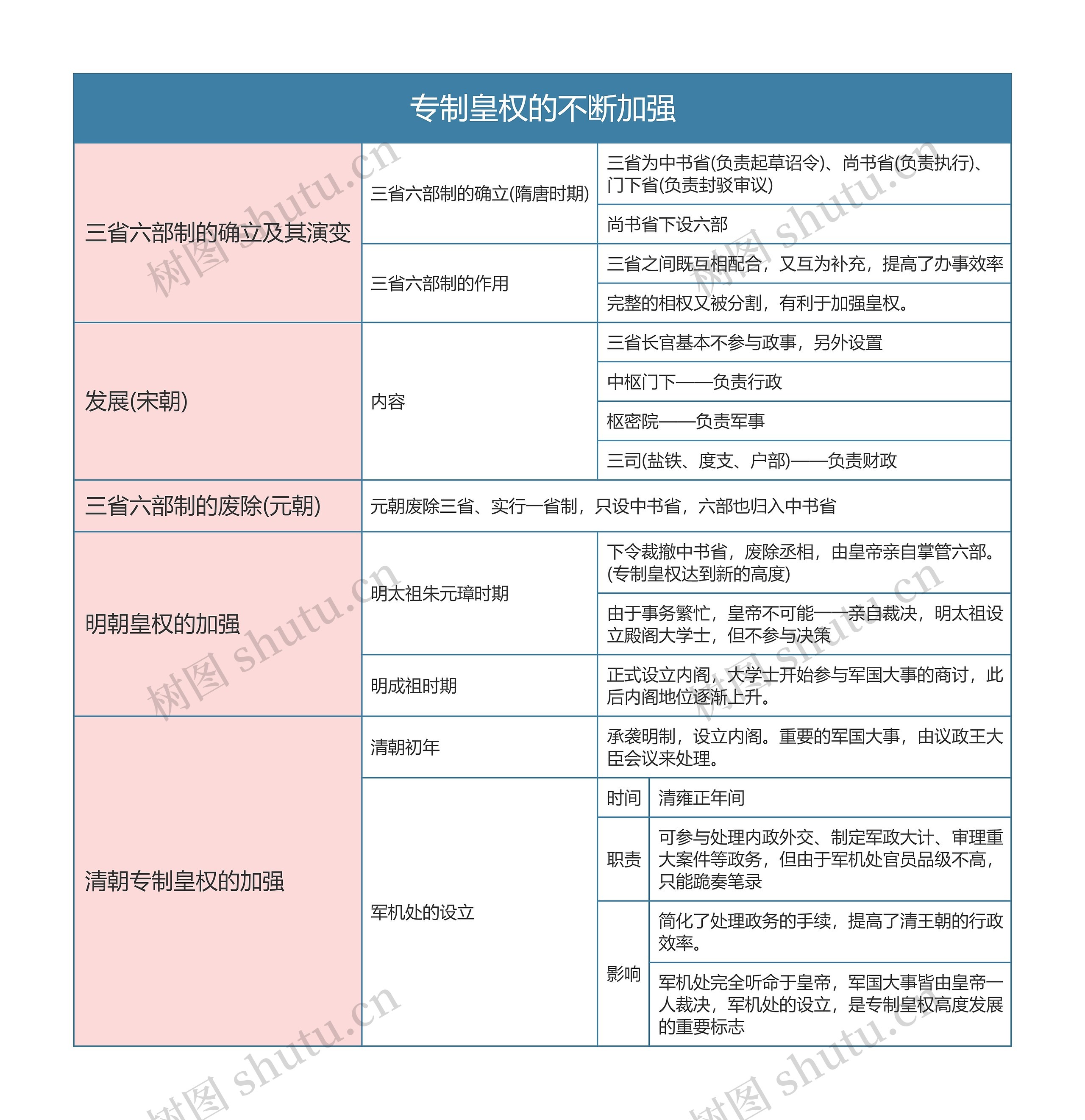 部编版历史必修一第一单元专制皇权的不断加强思维导图