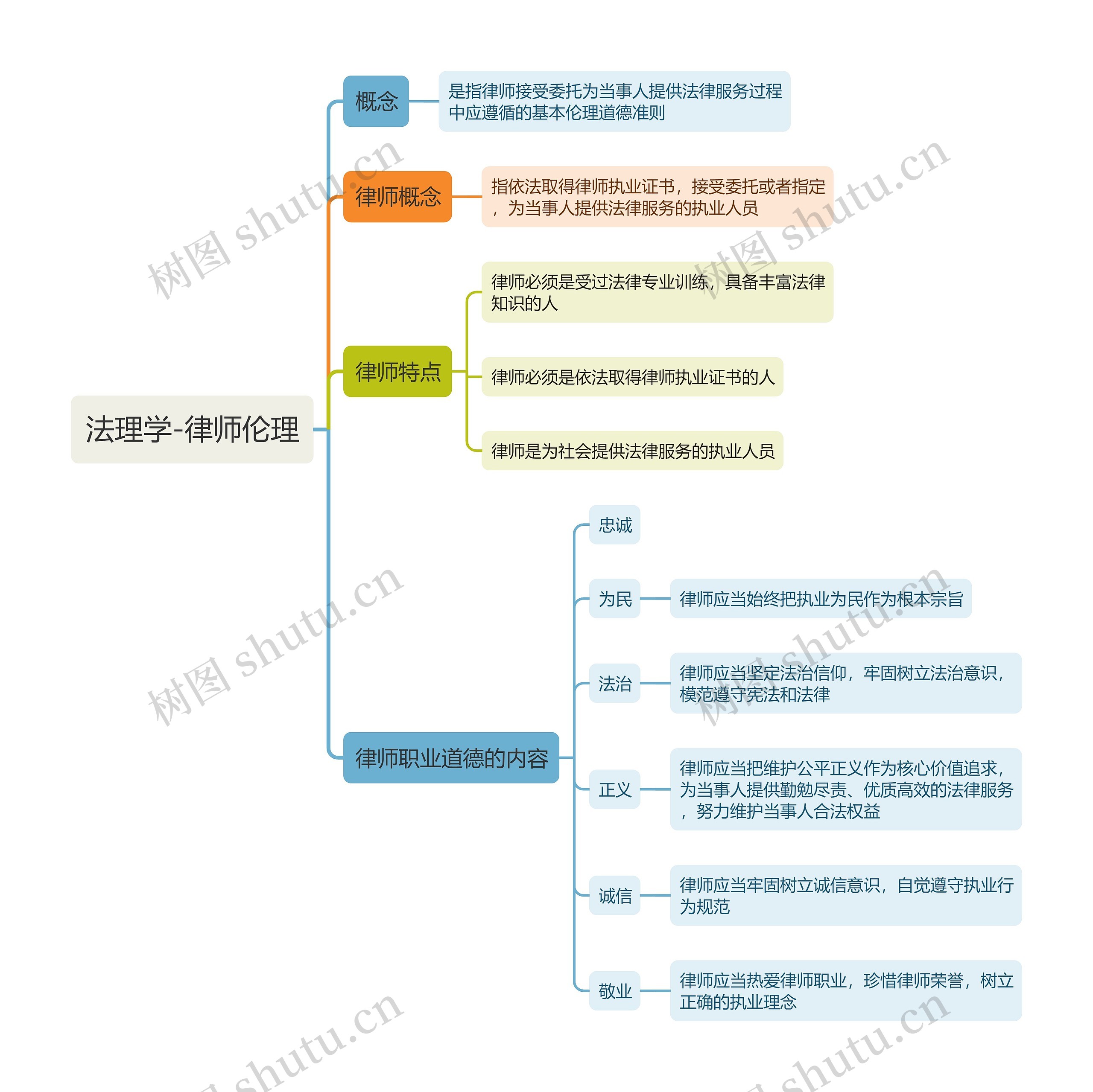 ﻿法理学-律师伦理思维导图