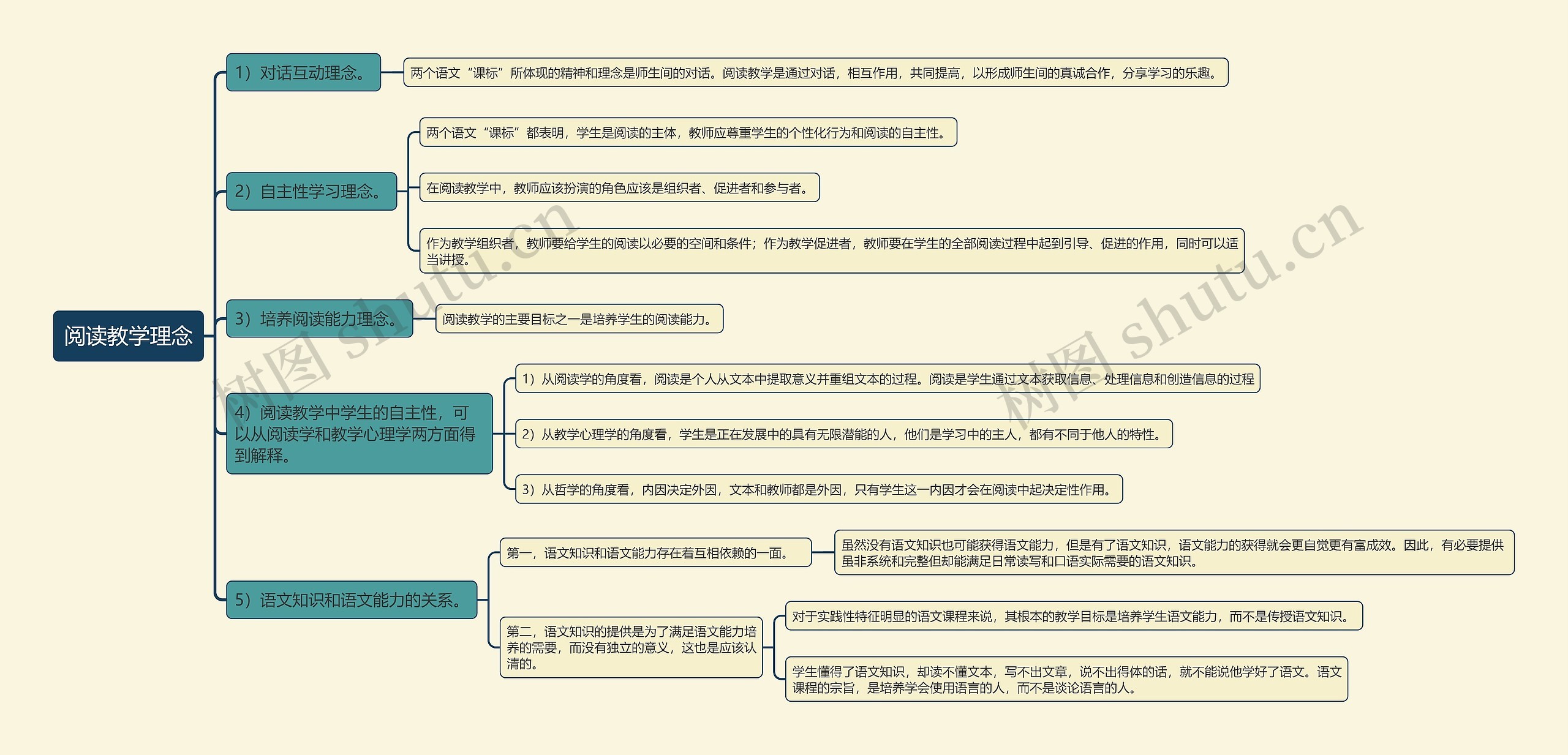 阅读教学理念思维导图高清图 阅读教学理念思维导图