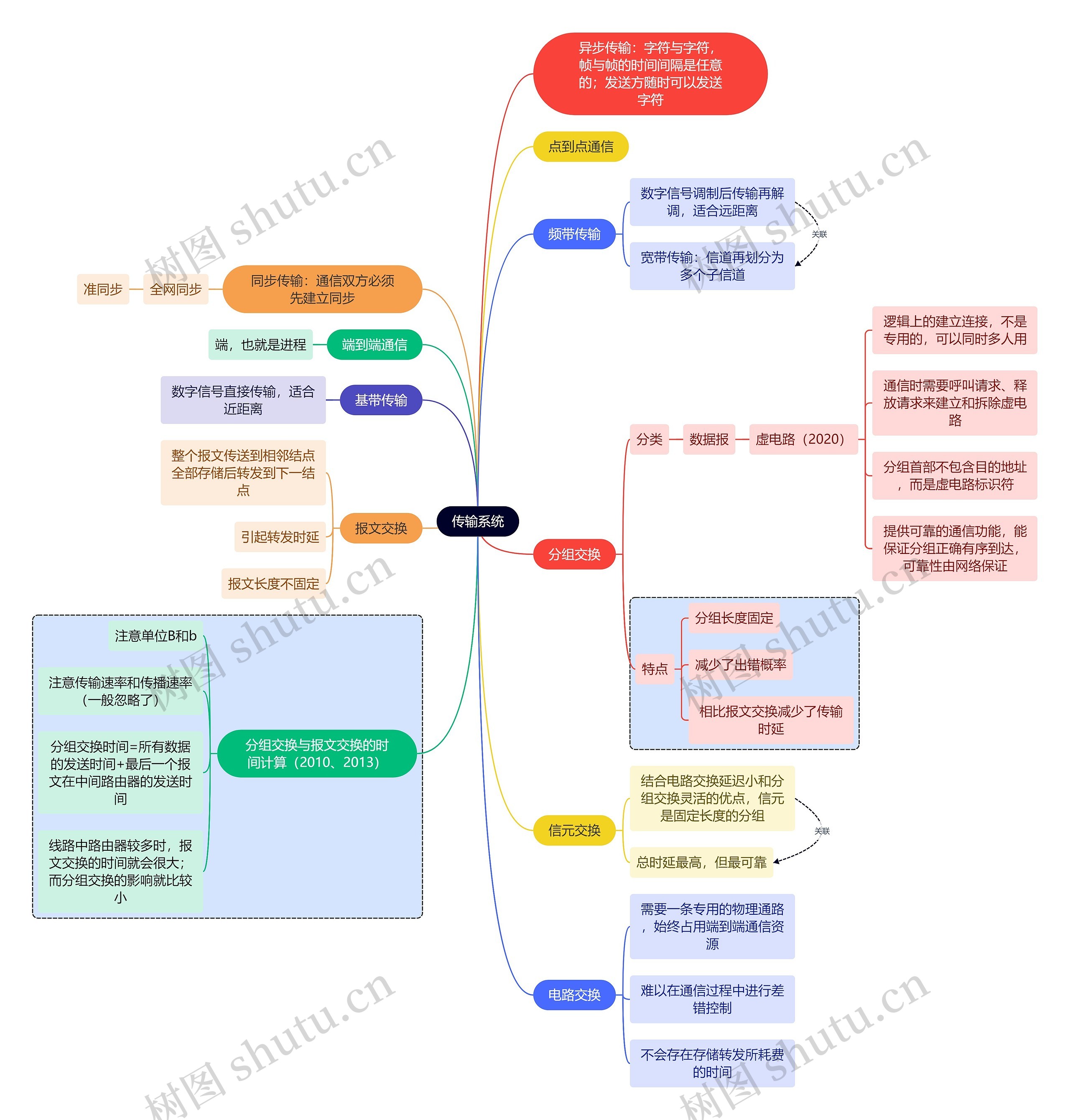 计算机考研知识传输系统思维导图