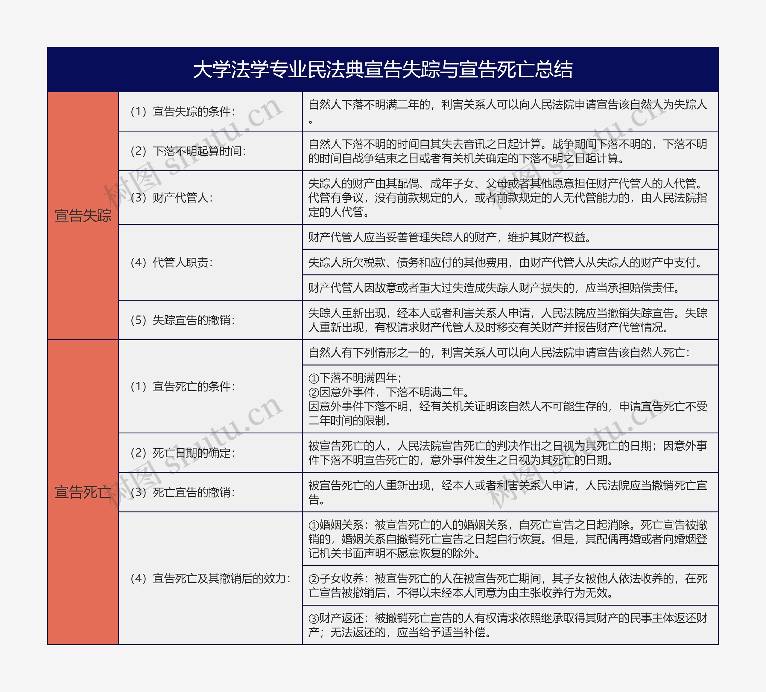 大学法学专业民法典宣告失踪与宣告死亡总结树形表格思维导图