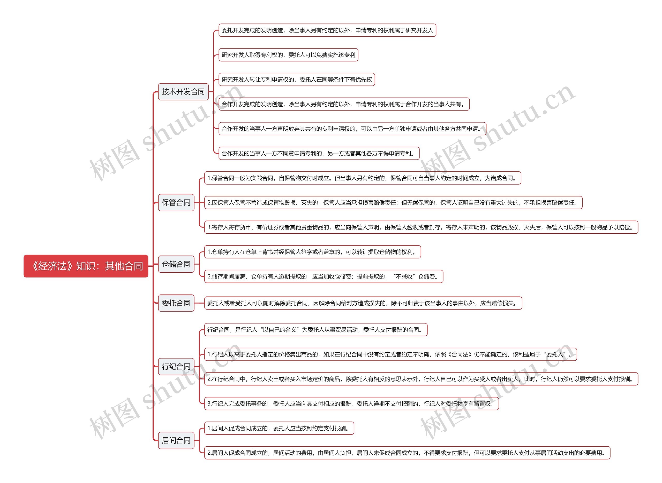 《经济法》知识：其他合同思维导图