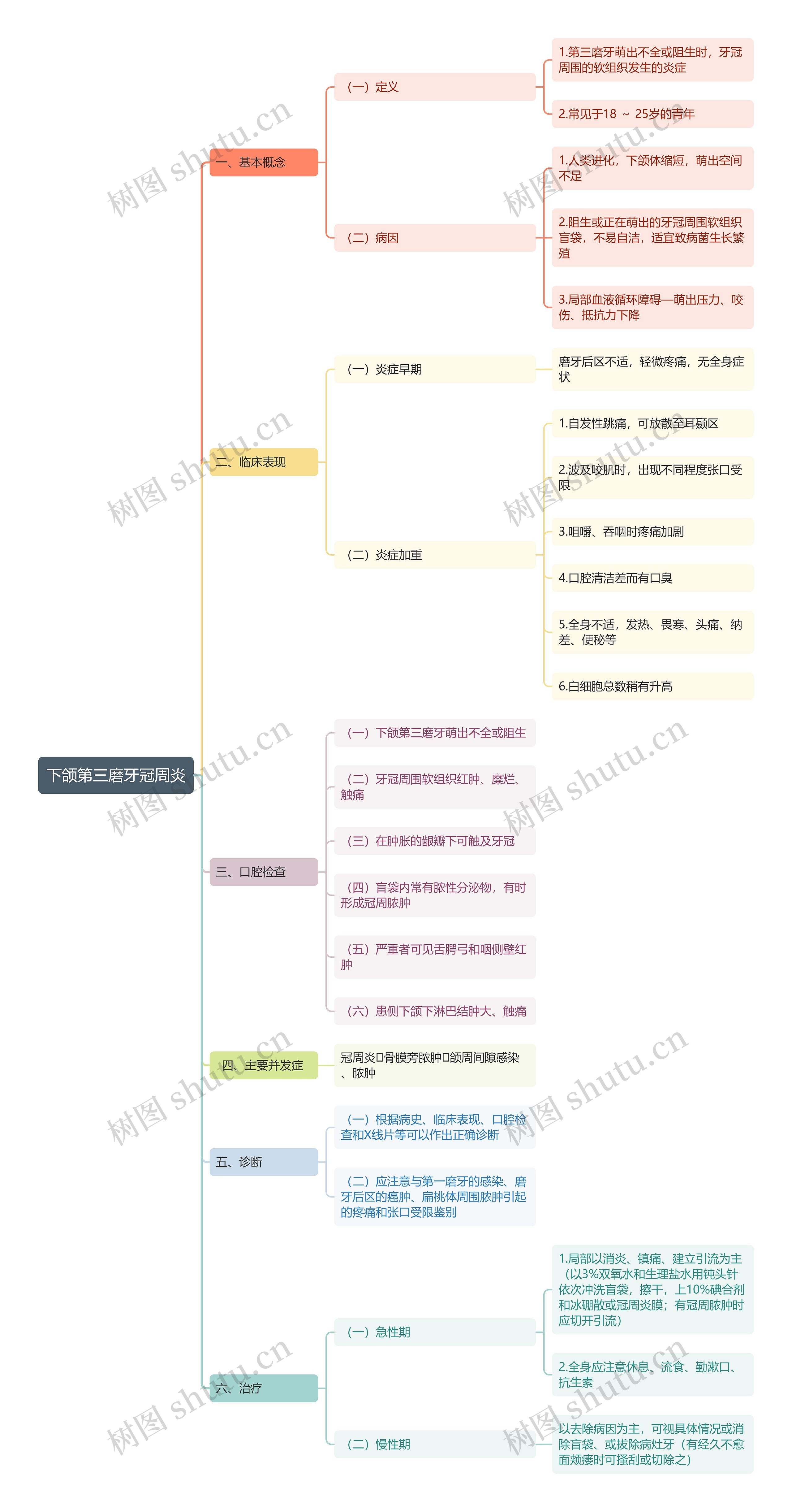 下颌第三磨牙冠周炎思维导图