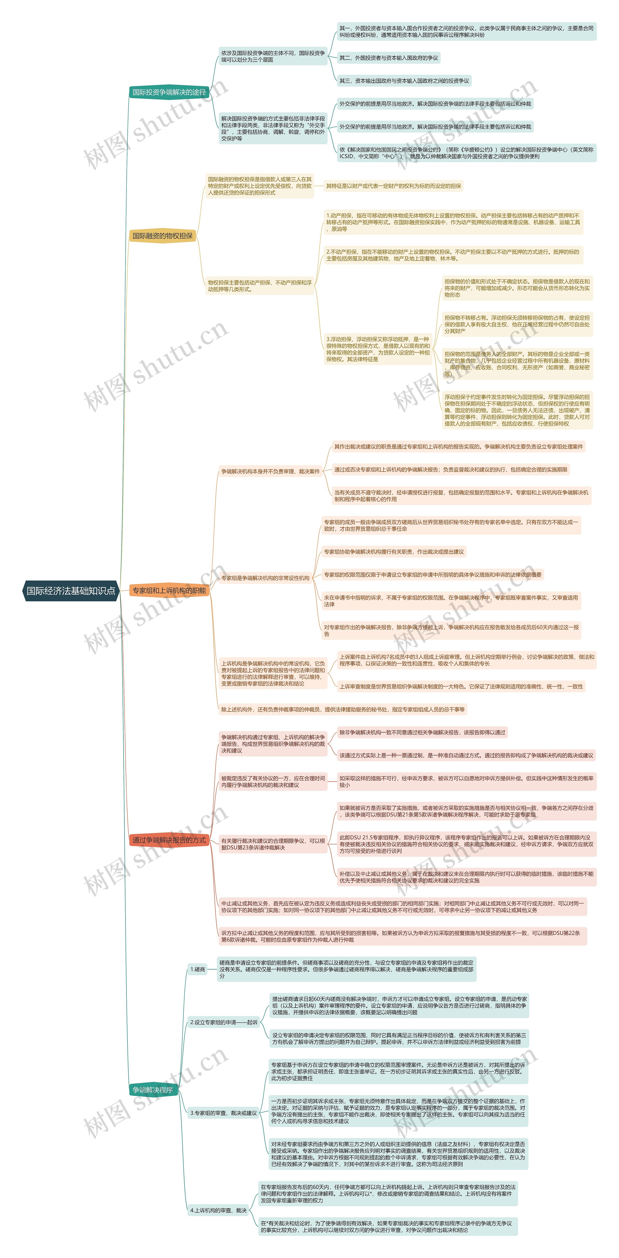 国际经济法基础知识点思维导图
