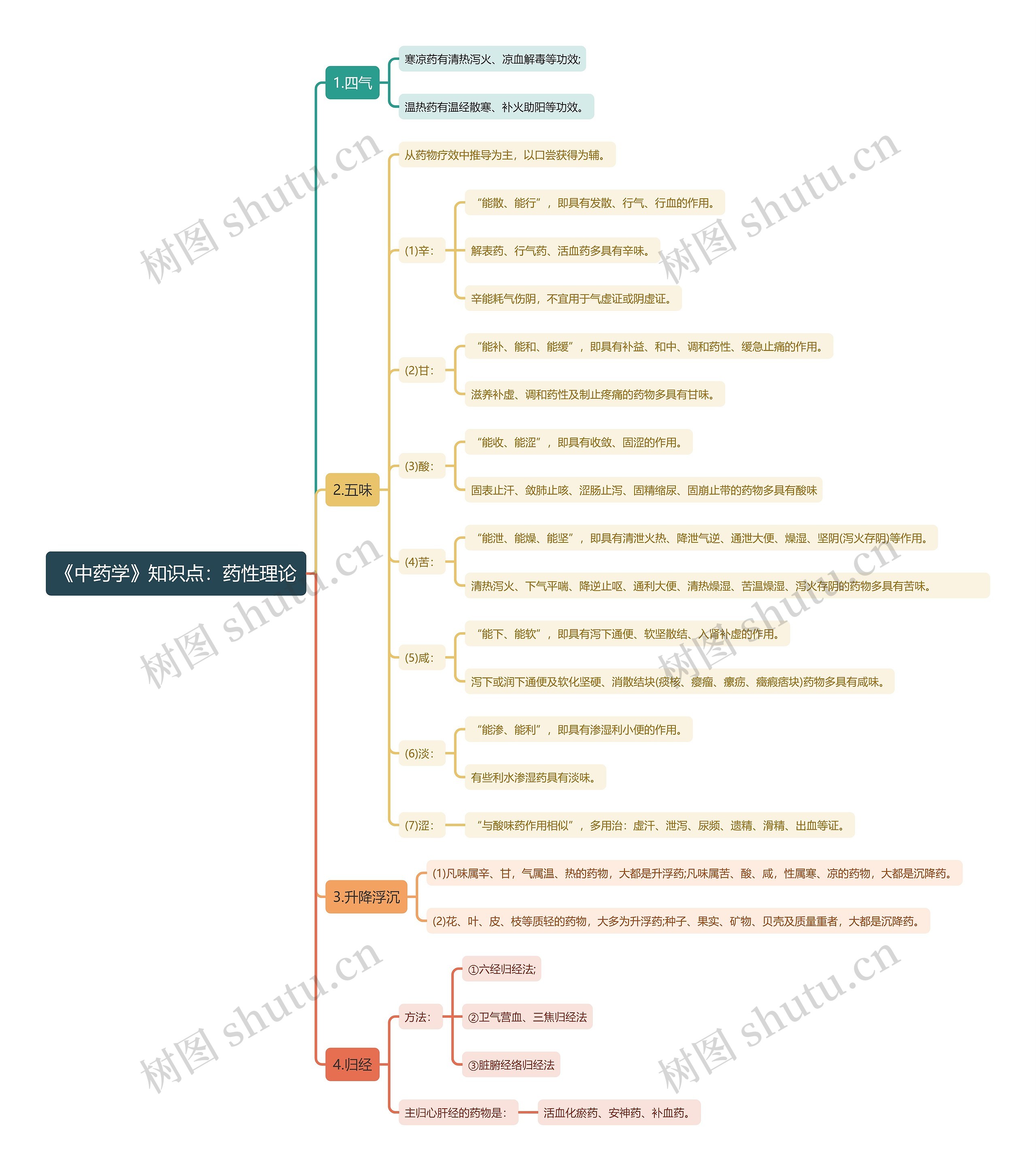 《中药学》知识点:药性理论思维导图高清图 《中药学》知识点:药性理论思维导图
