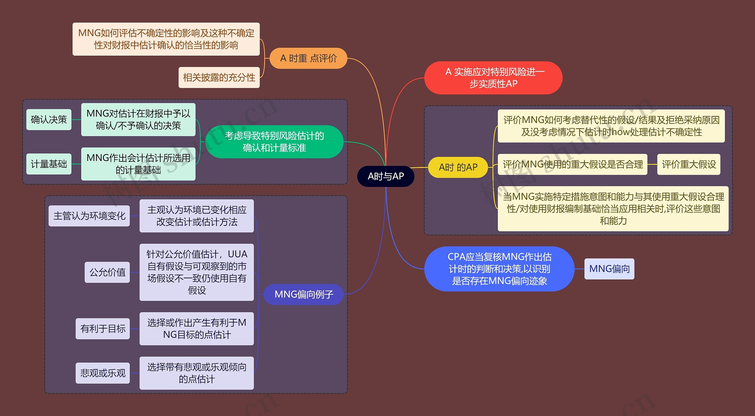 财务会计知识A时与AP思维导图