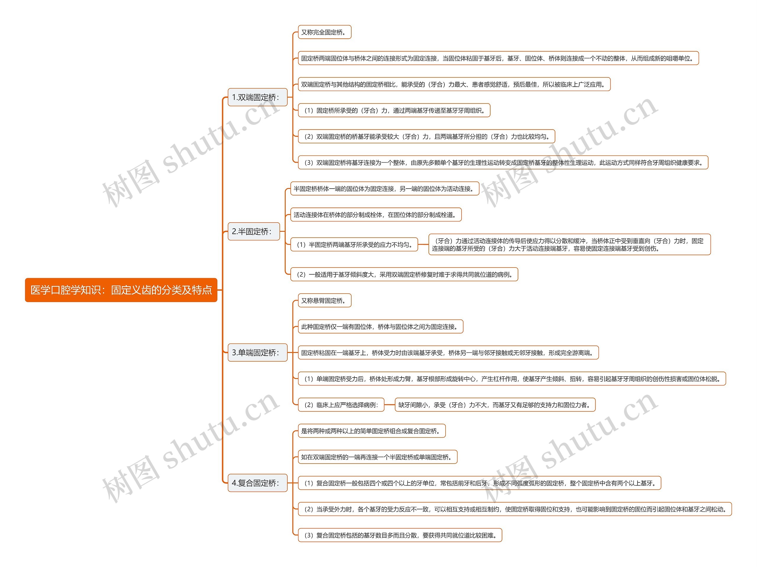 医学口腔学知识：固定义齿的分类及特点思维导图