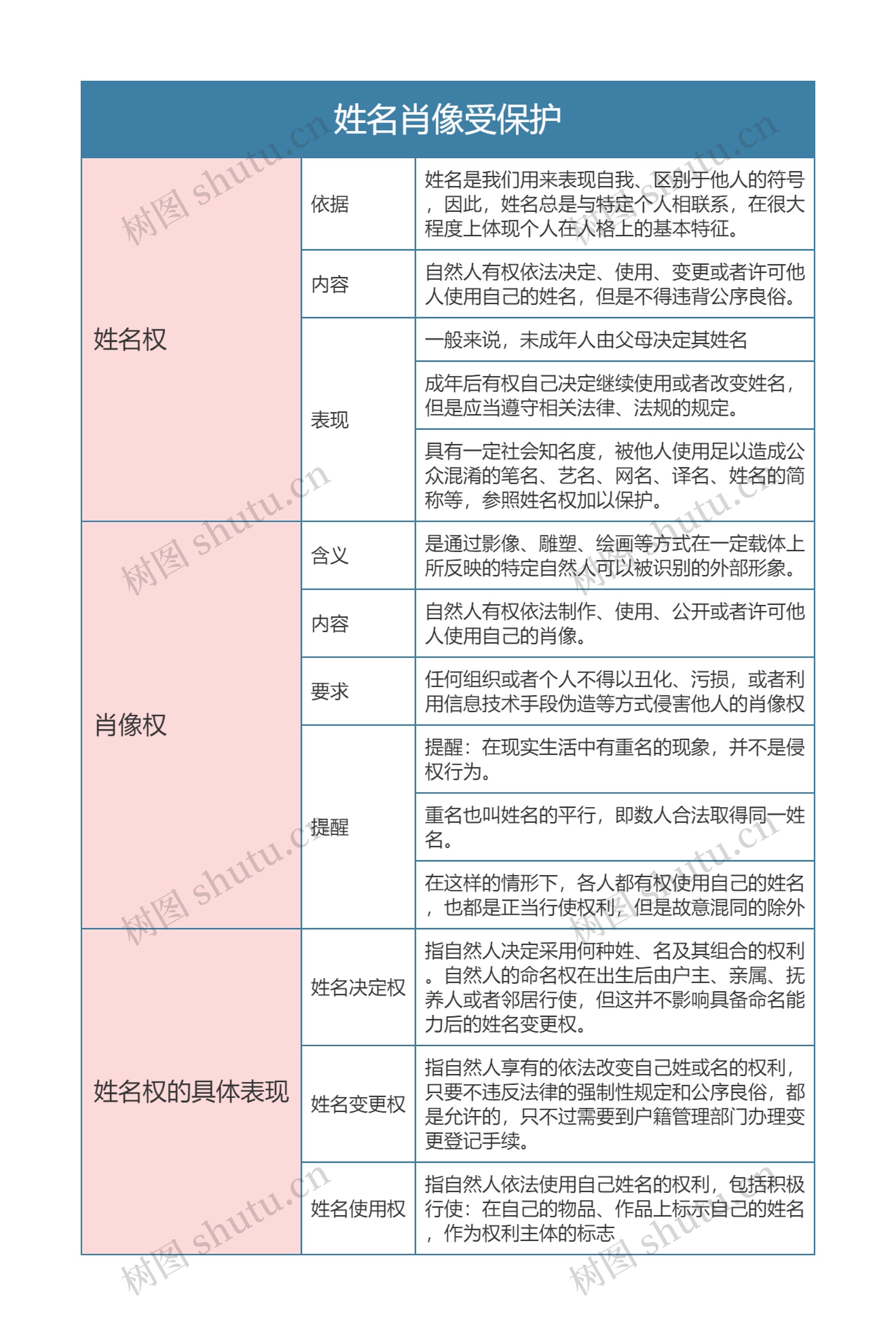 部编版政治必修二第一单元姓名肖像受保护思维导图