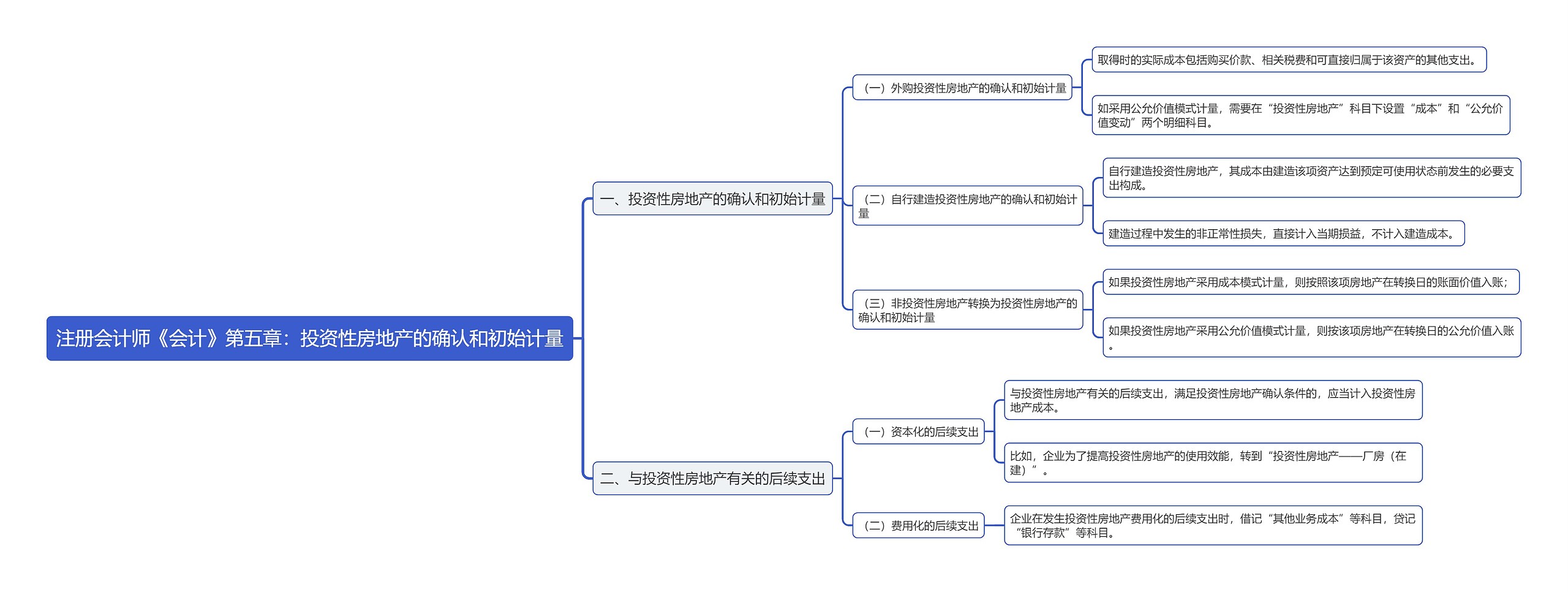 注册会计师《会计》第五章：投资性房地产的确认和初始计量思维导图