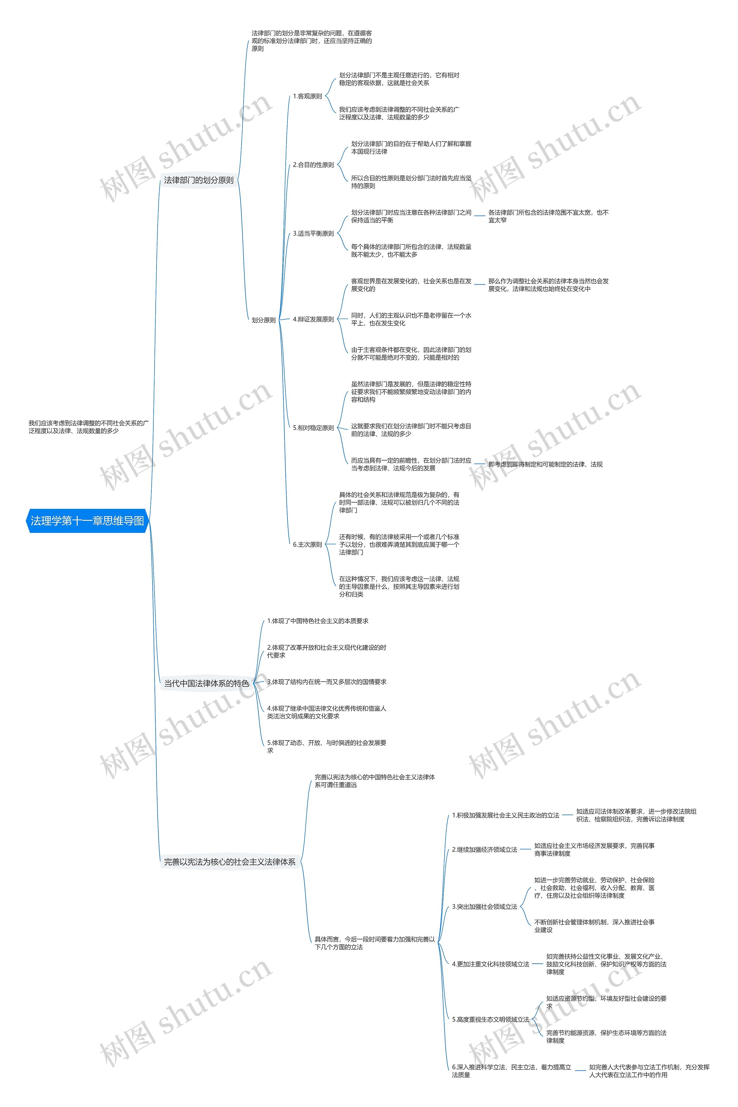法理学第十一章思维导图