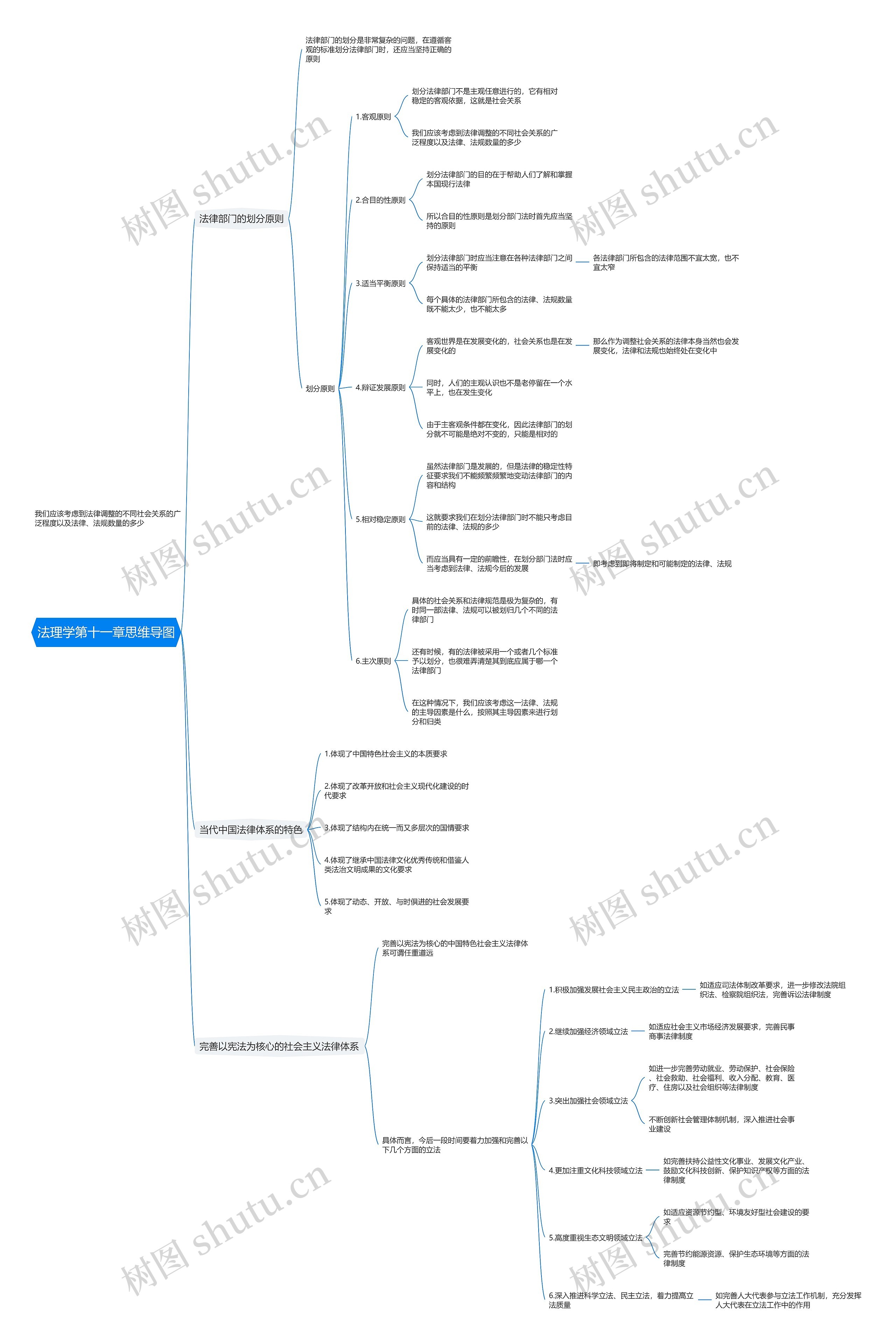 法理学第十一章思维导图高清图 法理学第十一章思维导图