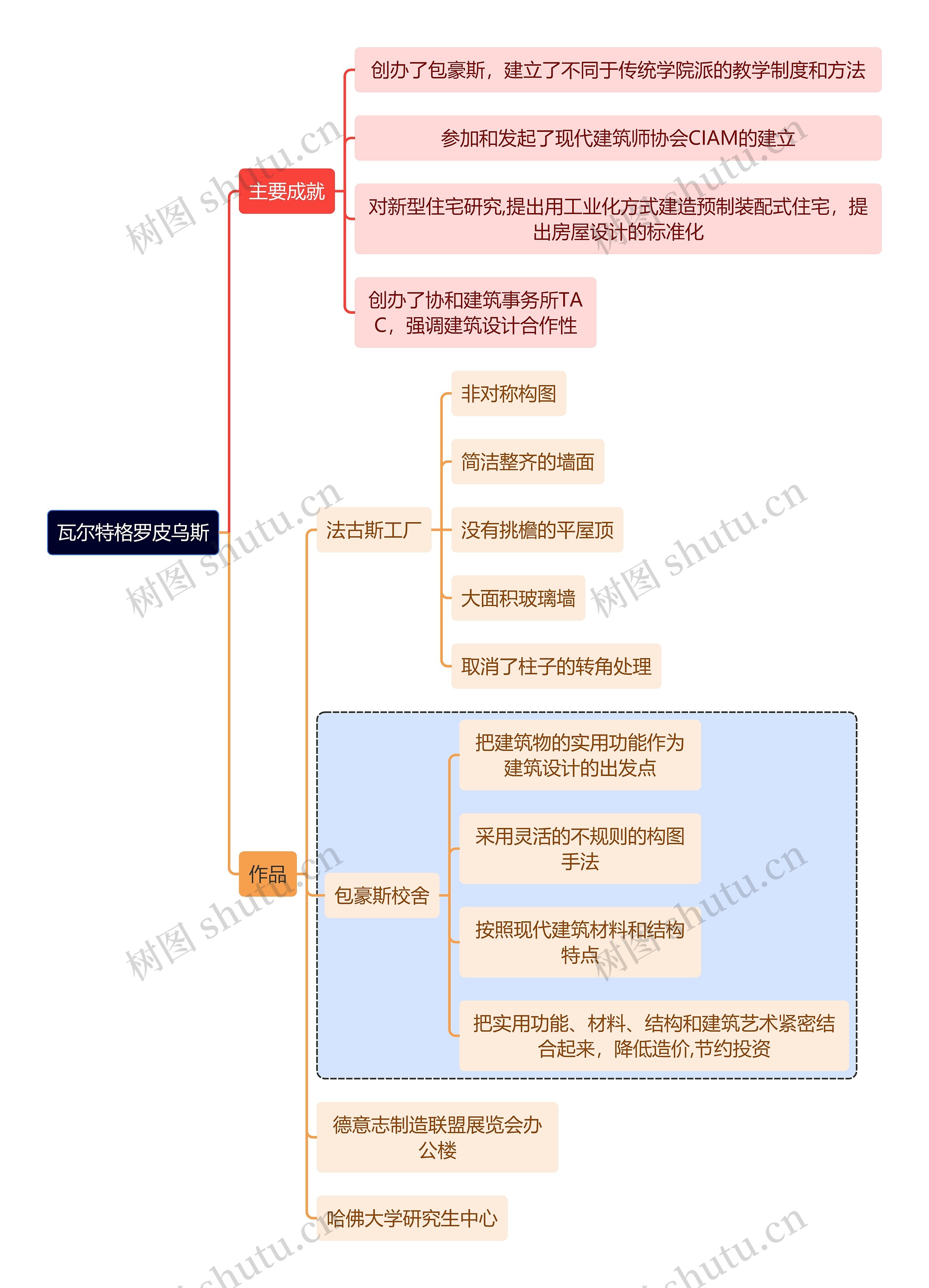 建筑学知识瓦尔特格罗皮乌斯思维导图