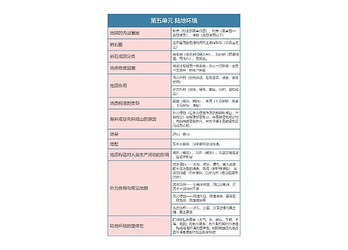 七年级上册地理第五单元陆地环境思维导图
