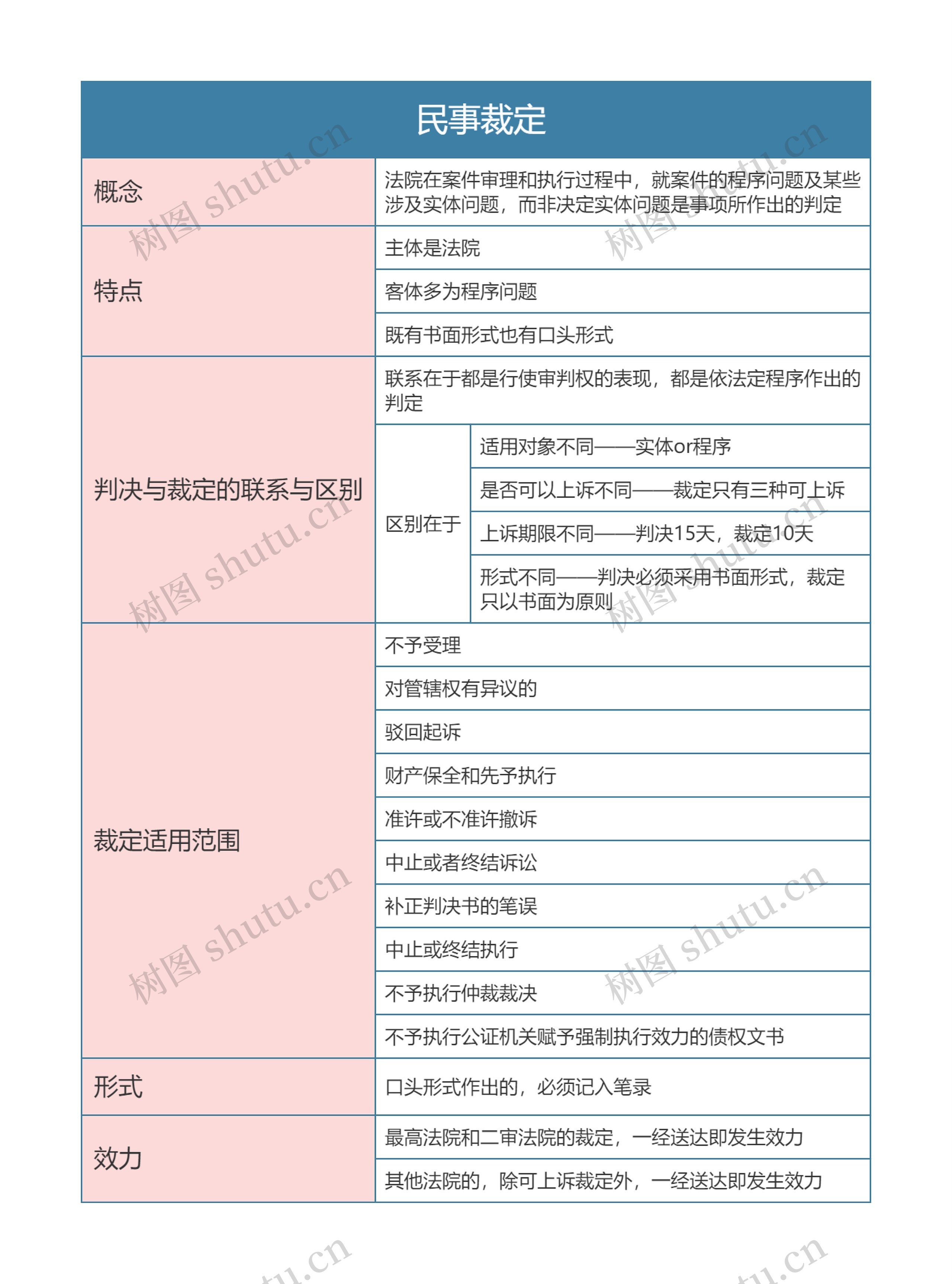 民事诉讼法   民事裁定思维导图