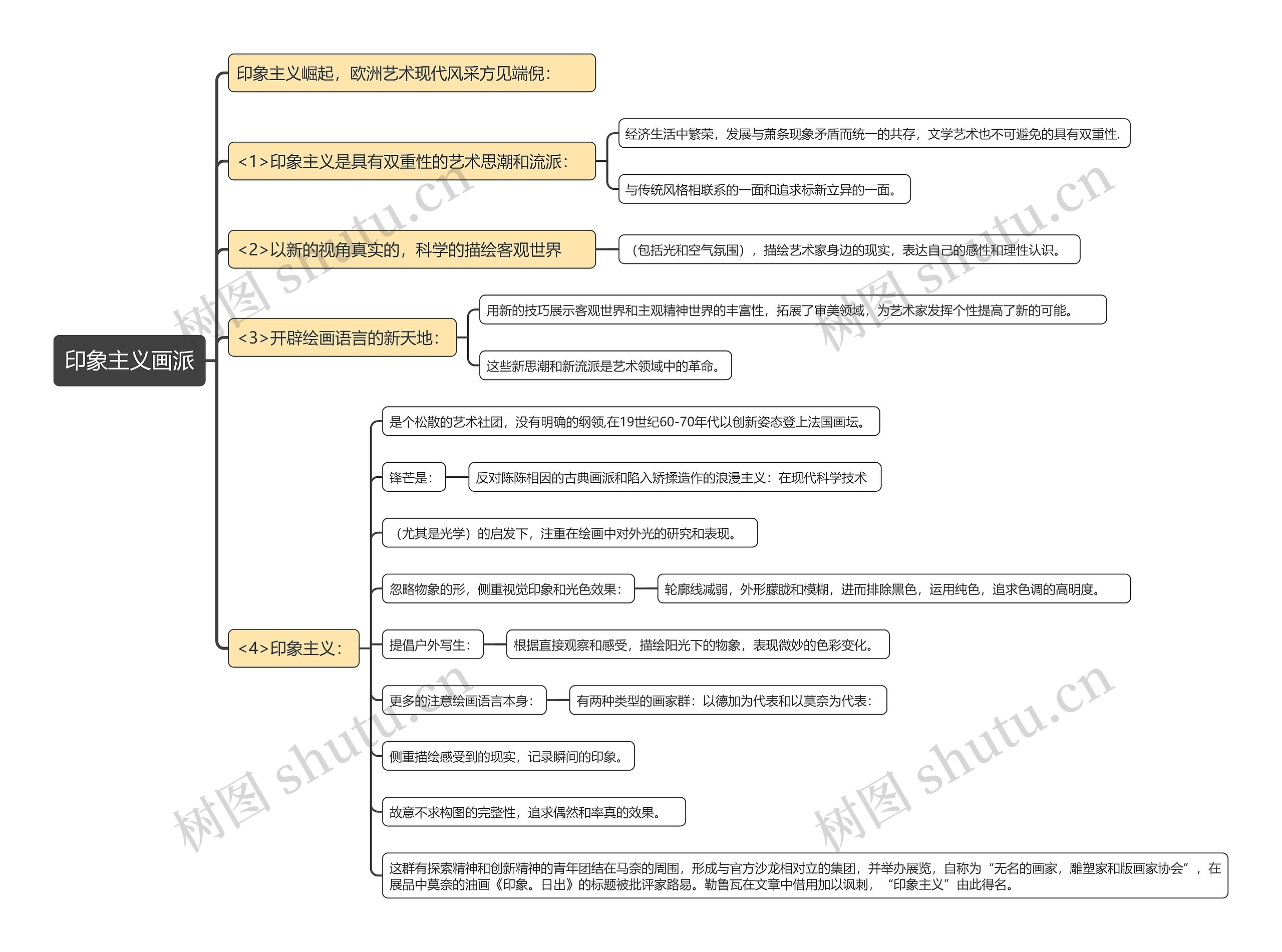 印象主义画派思维导图