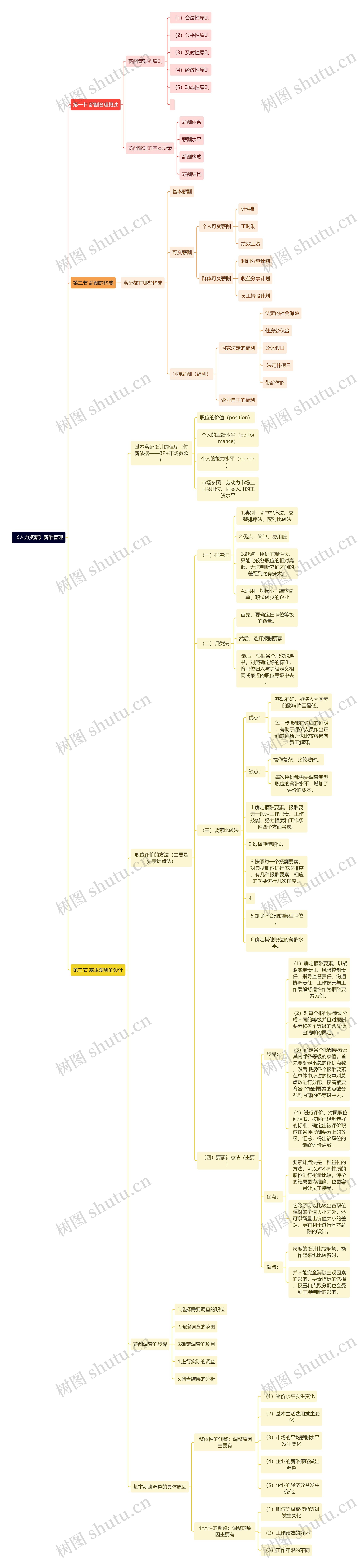 《人力资源》薪酬管理思维导图高清图 《人力资源》薪酬管理思维导图