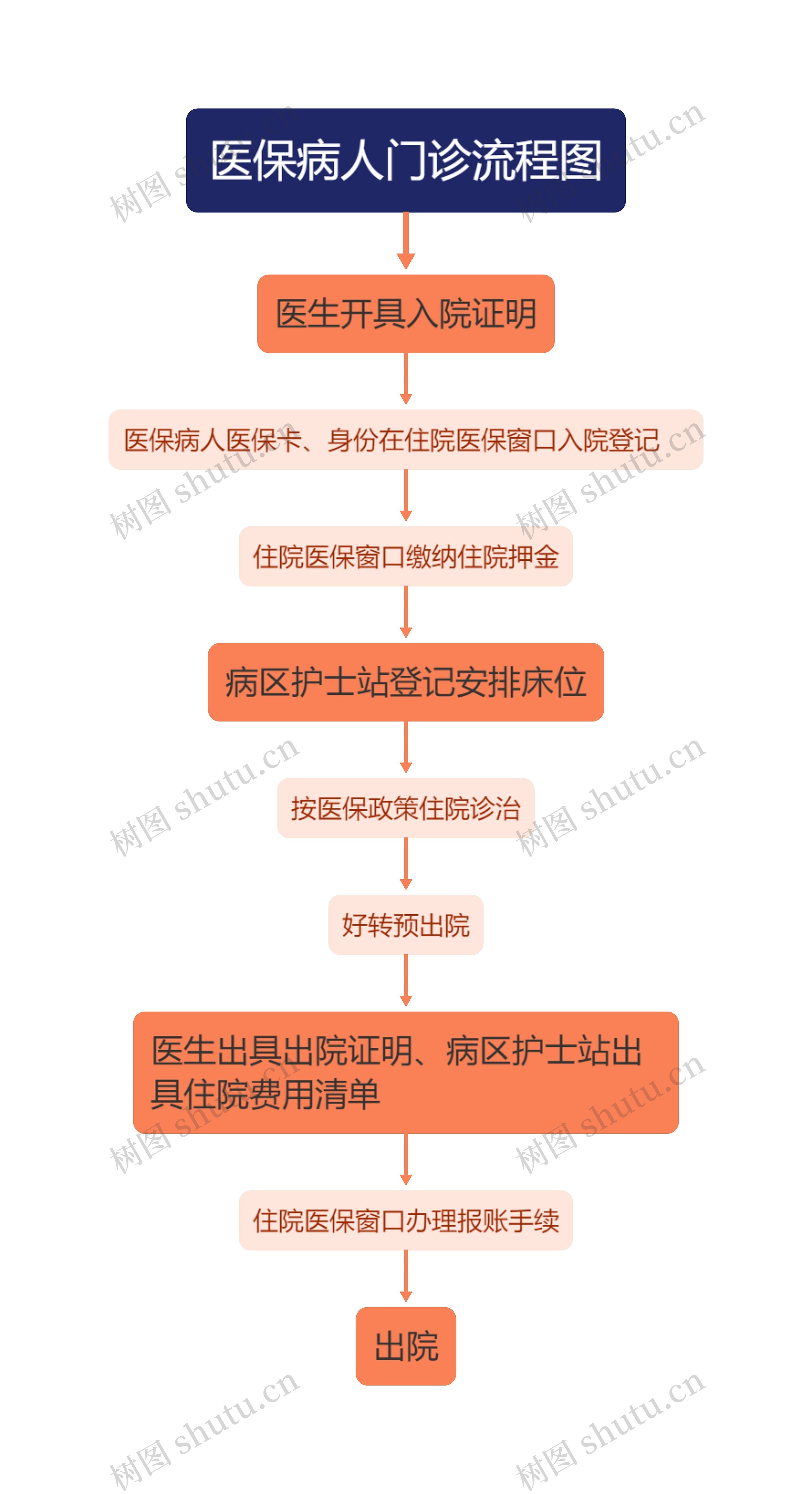 医保病人门诊流程图