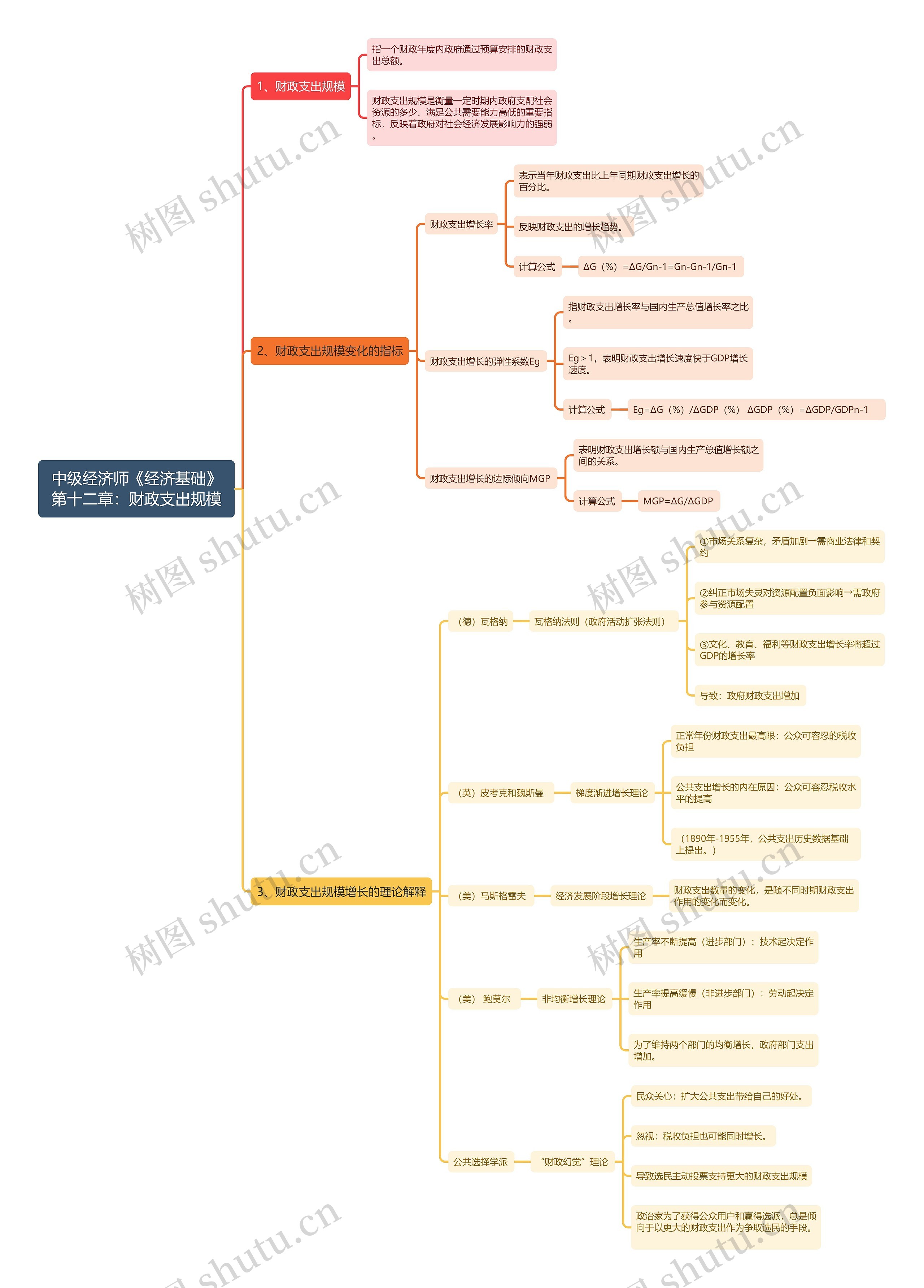 中级经济师《经济基础》第十二章：财政支出规模思维导图