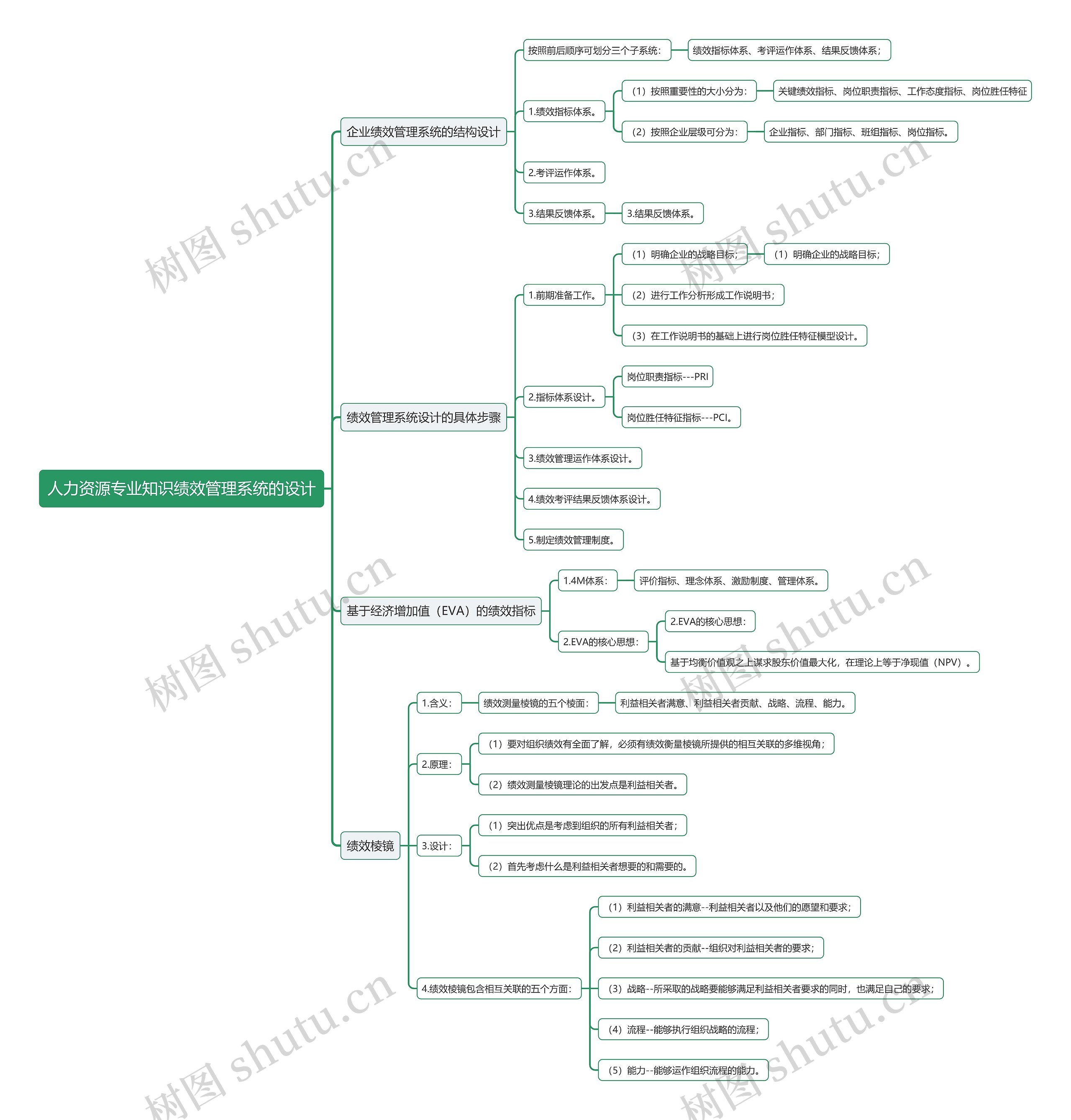 人力资源专业知识绩效管理系统的设计思维导图高清图 人力资源专业知识绩效管理系统的设计思维导图