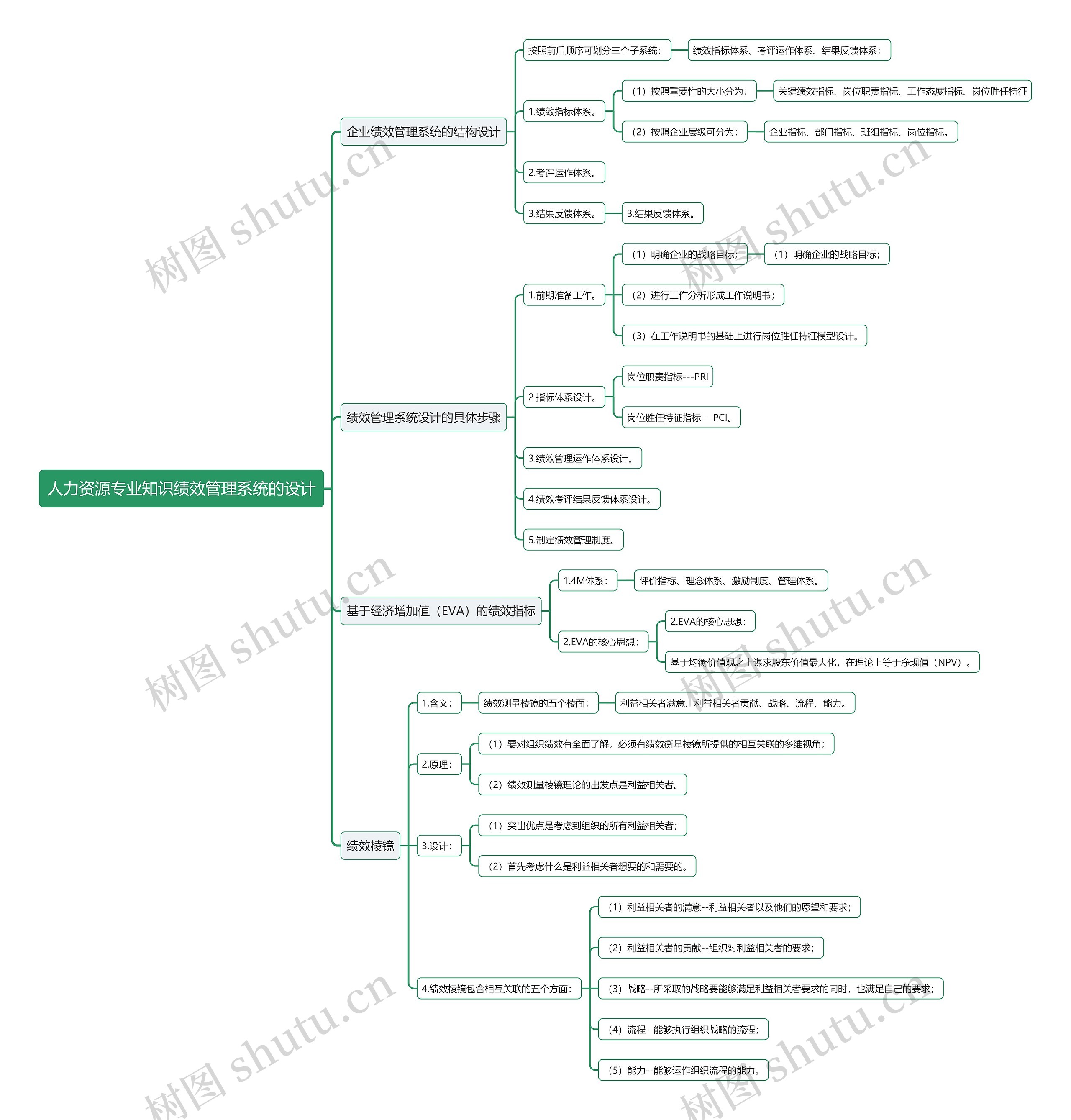人力资源专业知识绩效管理系统的设计思维导图