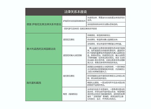 国际私法  法律关系本座说思维导图