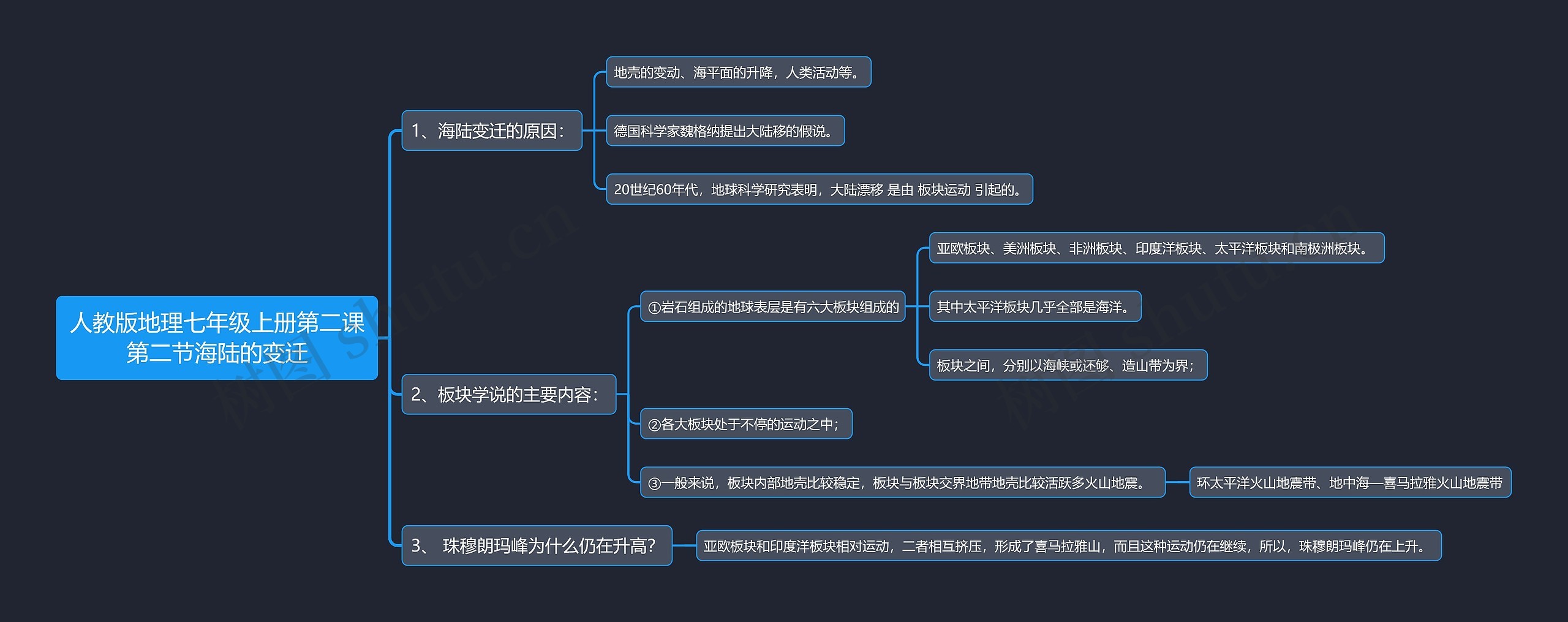 人教版地理七年级上册第二课第二节海陆的变迁思维导图