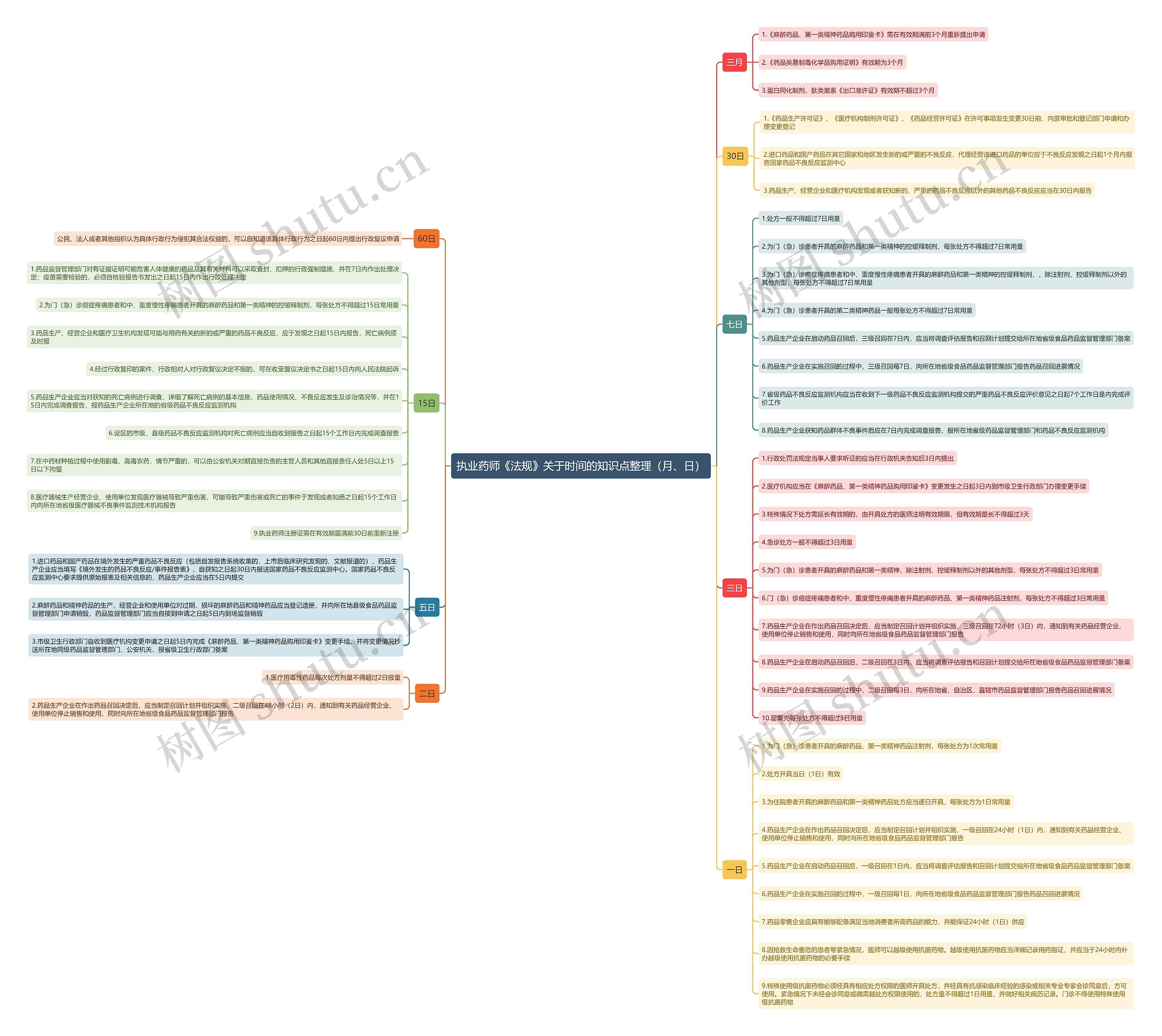 执业药师《法规》关于时间的知识点整理（月、日）思维导图