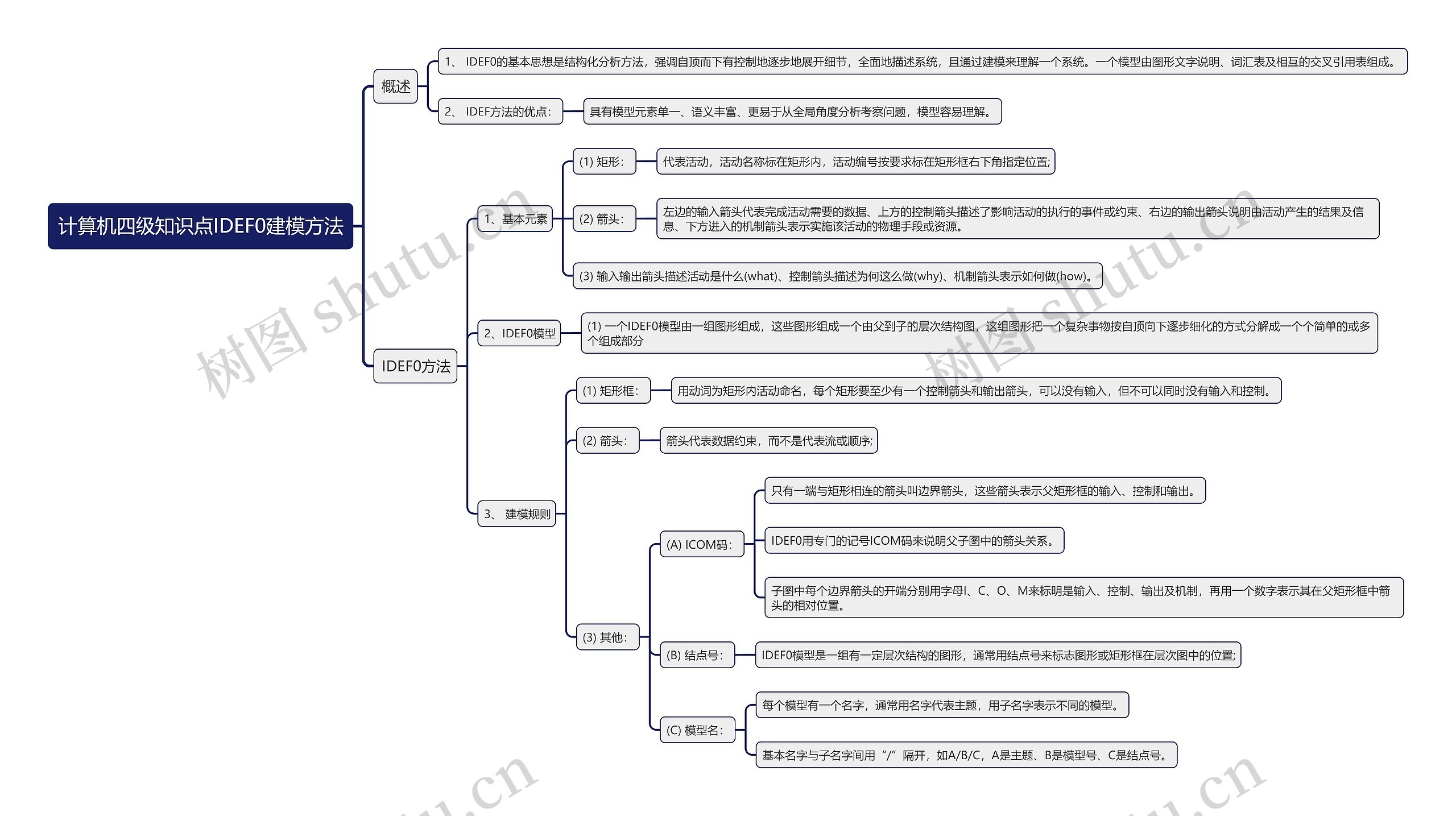 计算机四级知识点IDEF0建模方法思维导图