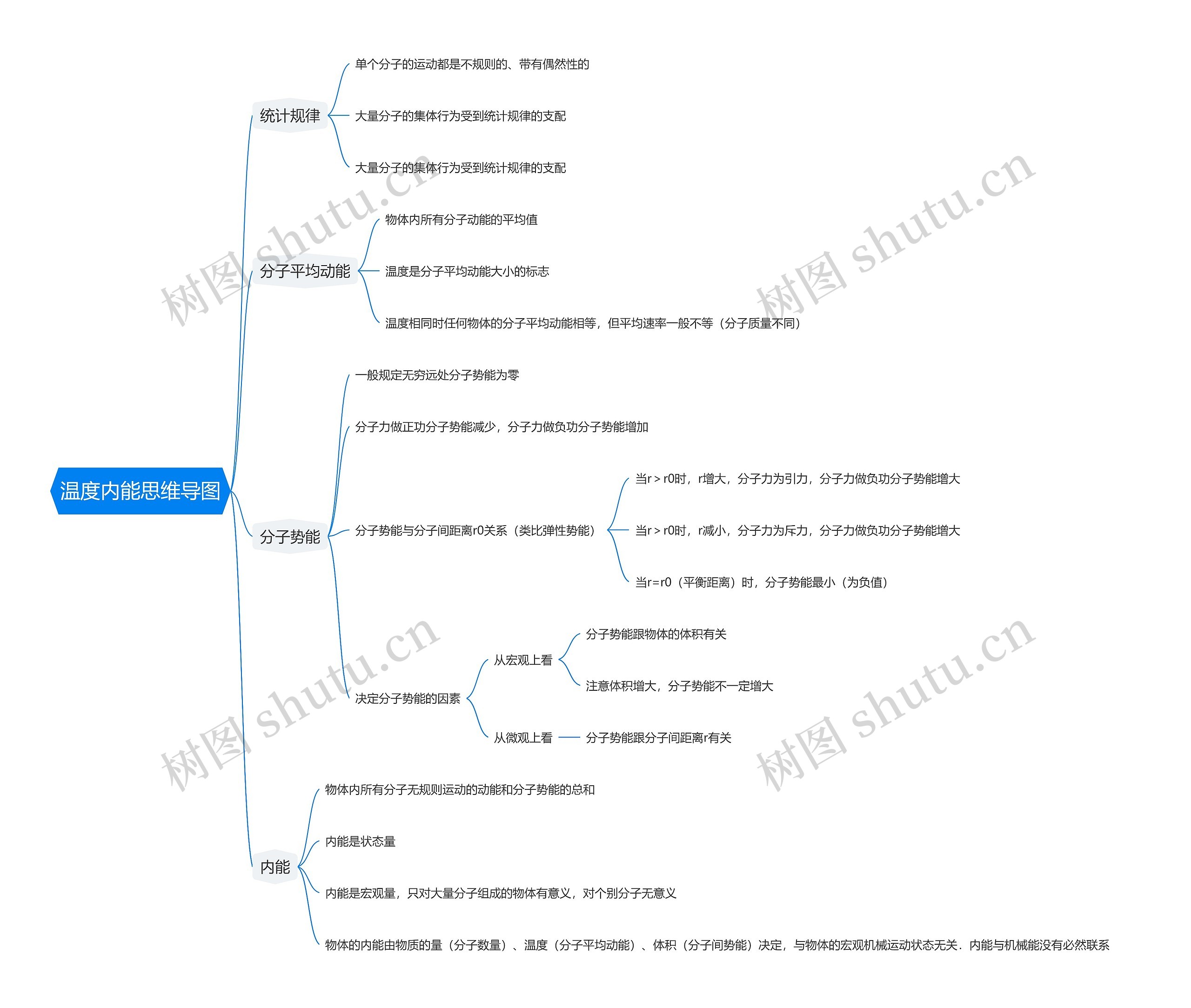 温度内能思维导图