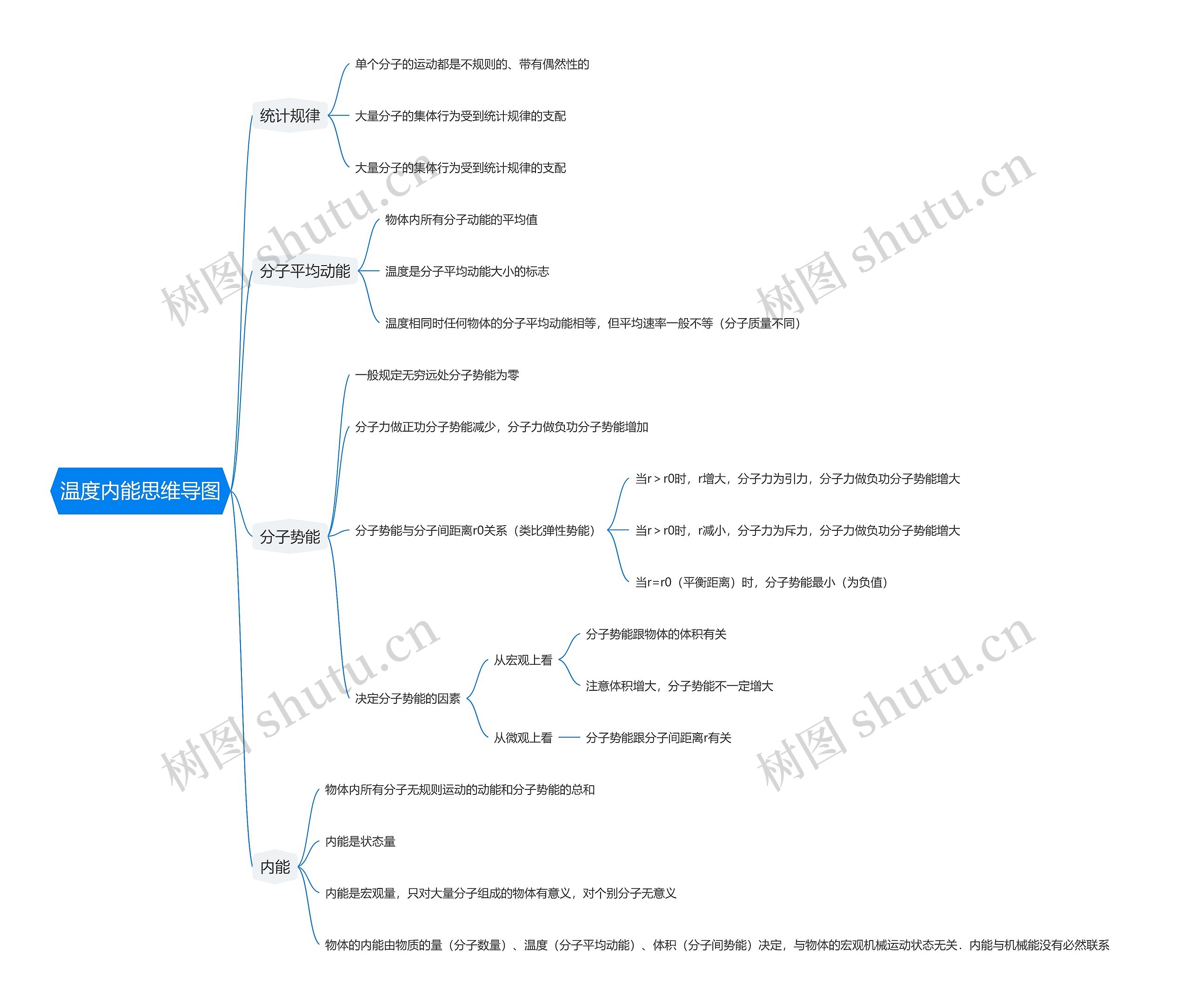 温度内能思维导图高清图 温度内能思维导图