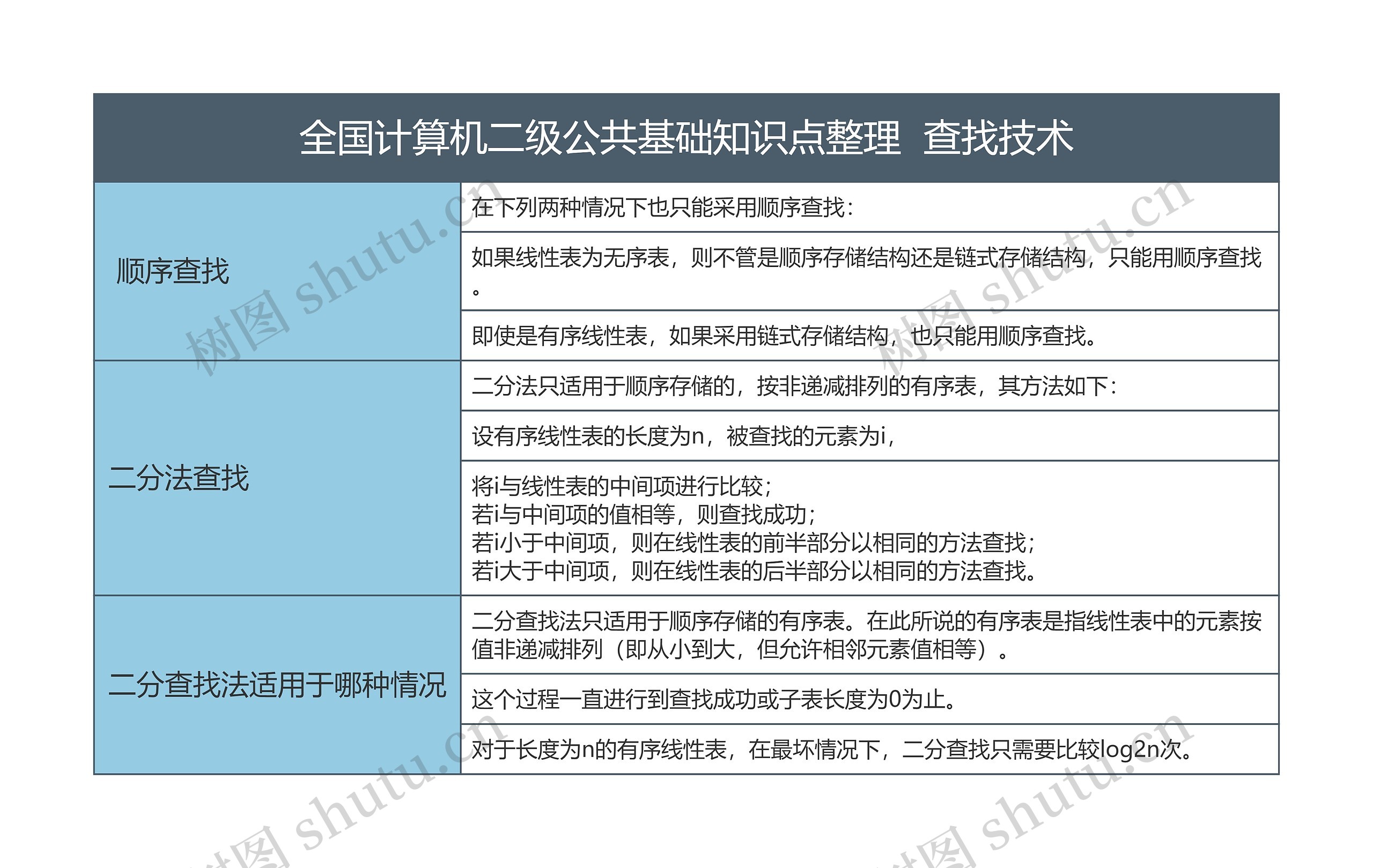 全国计算机二级公共基础知识点整理  查找技术